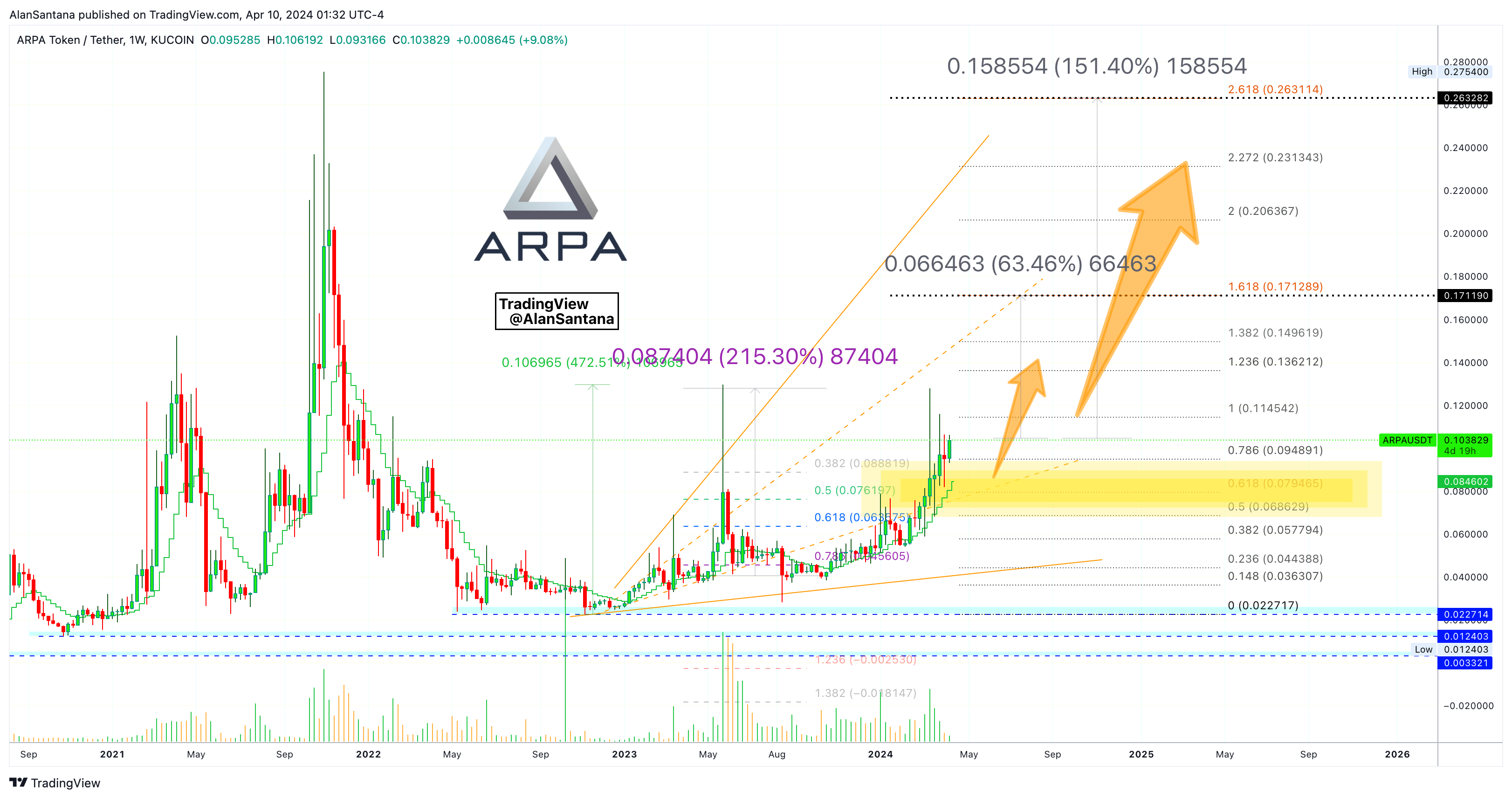 KUCOIN:ARPAUSDT Chart Image by MasterAnanda