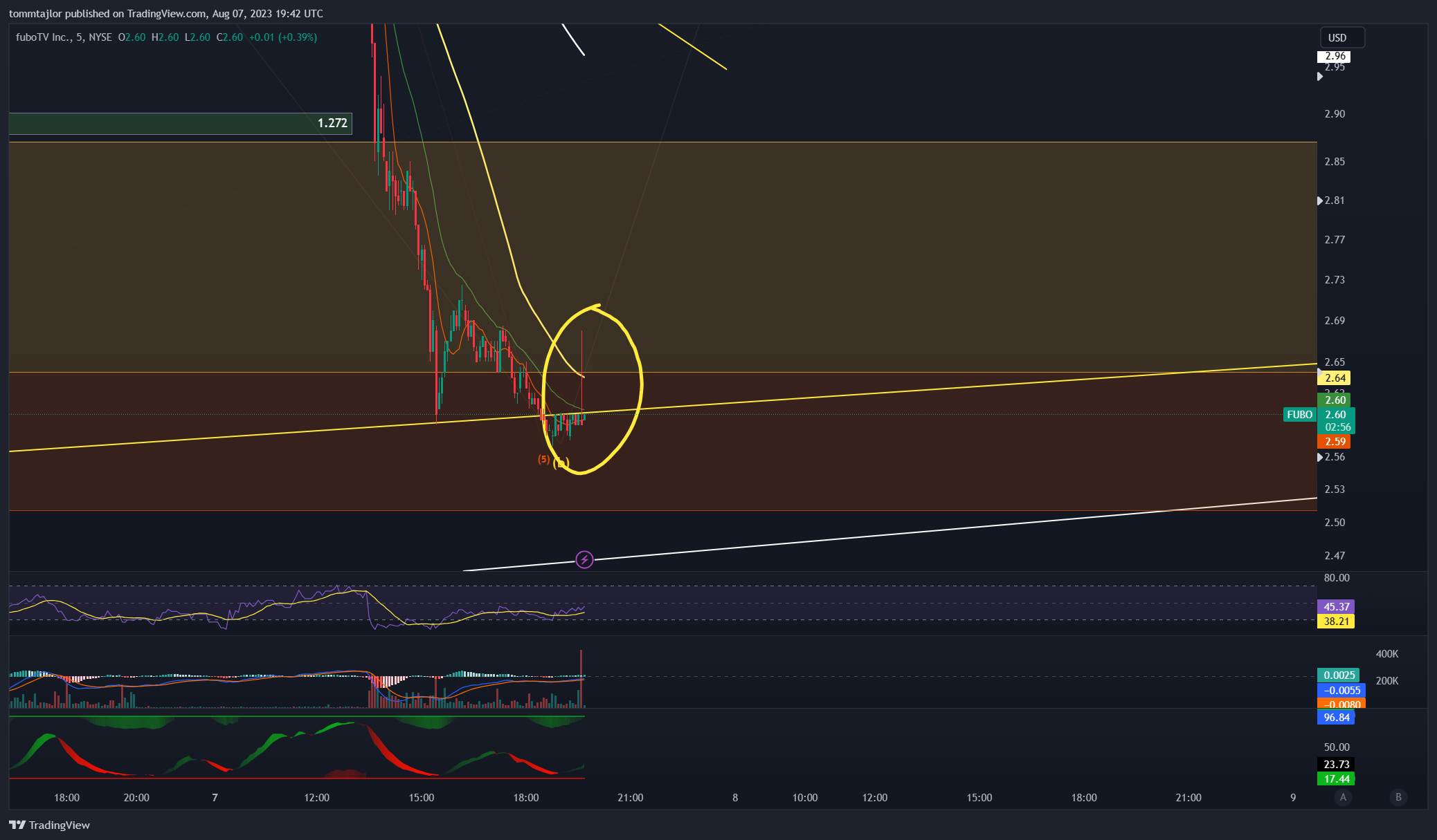 NYSE:FUBO Chart Image by tommtajlor