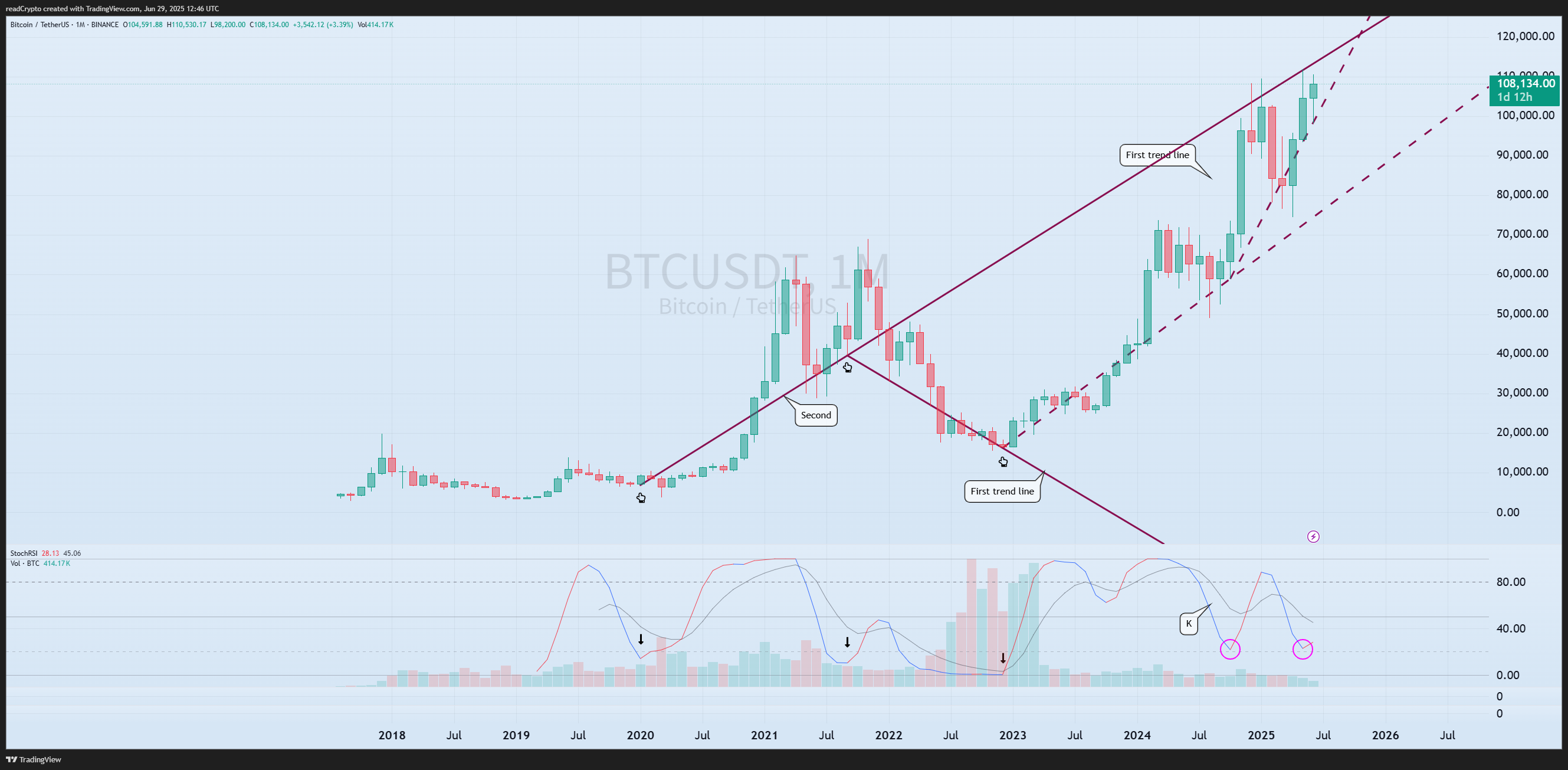 BINANCE:BTCUSDT Chart Image by readCrypto