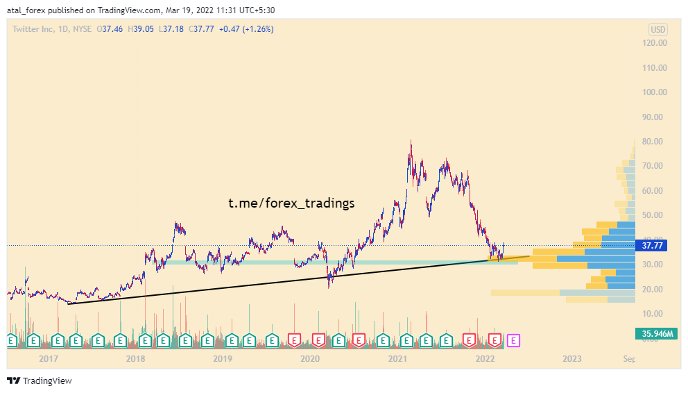 NYSE:TWTR Chart Image by atal_Cryptosignals