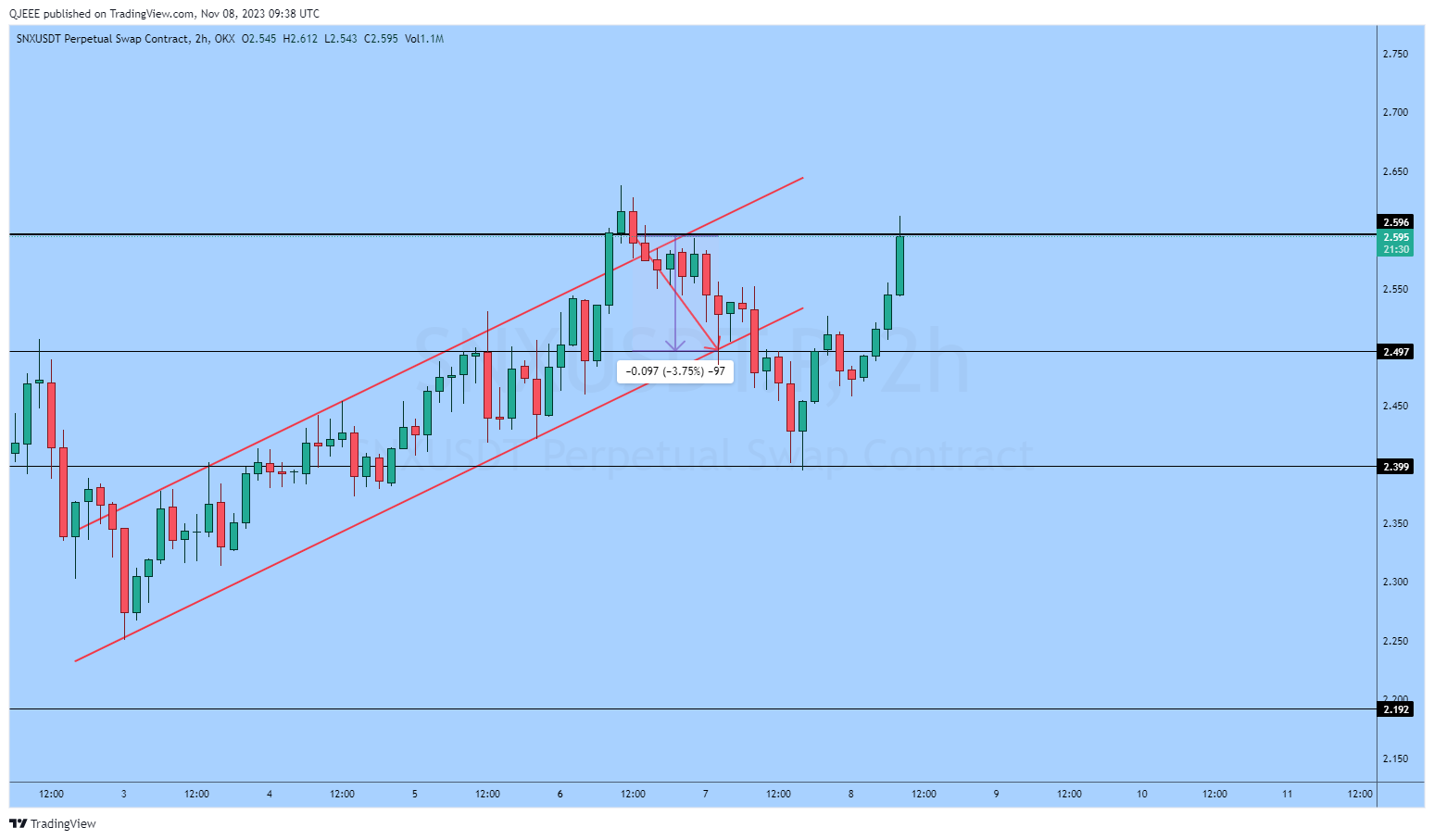 OKX:SNXUSDT.P Chart Image by QJEEE