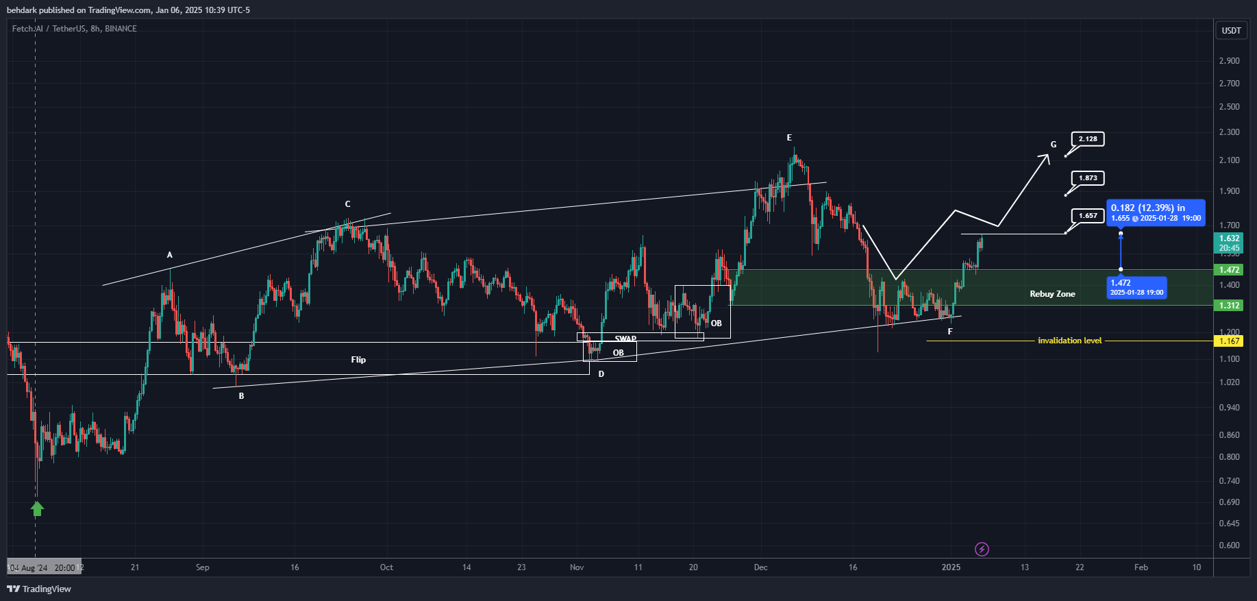 BINANCE:FETUSDT Chart Image by behdark