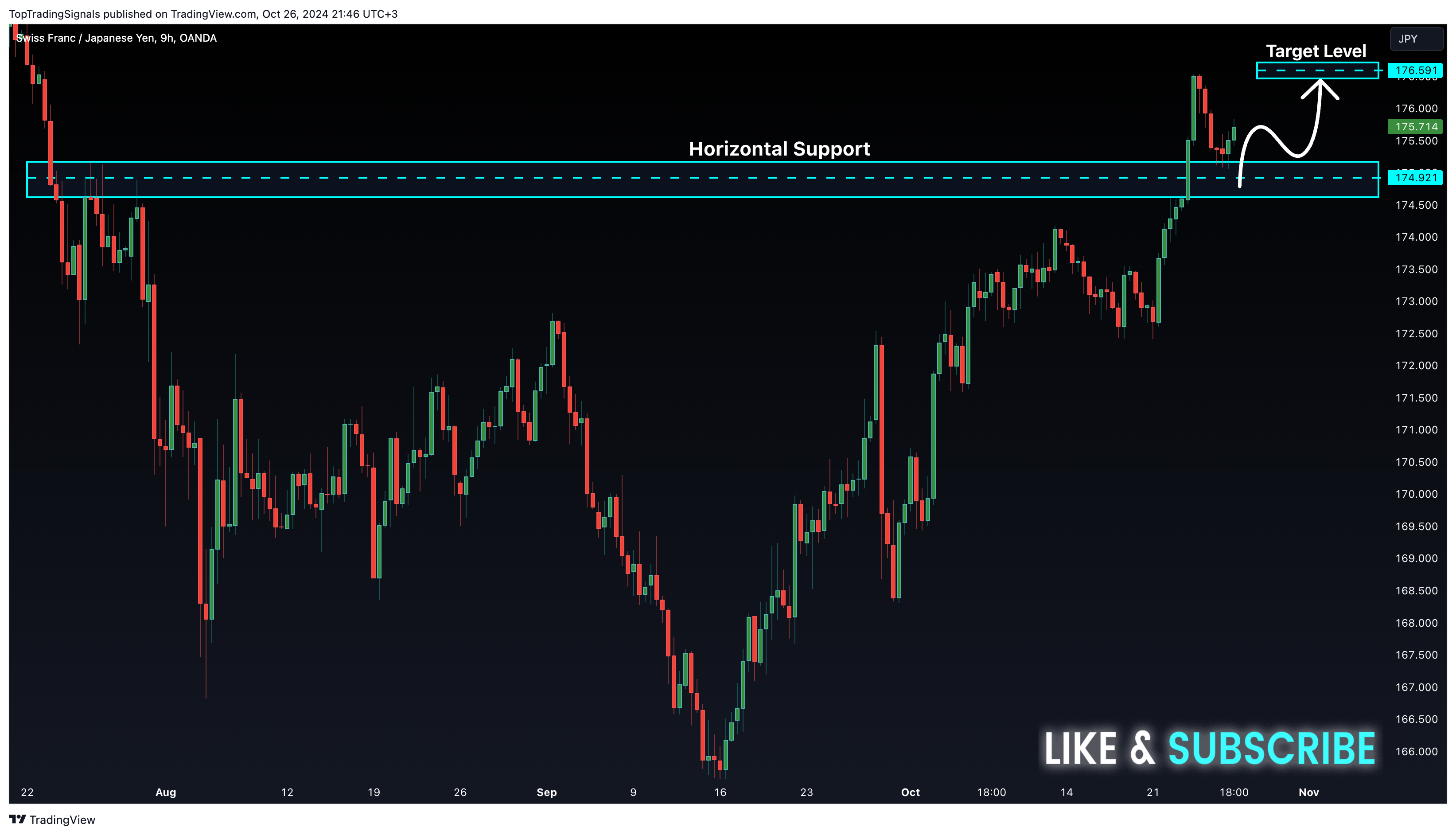 OANDA:CHFJPY Chart Image by TopTradingSignals