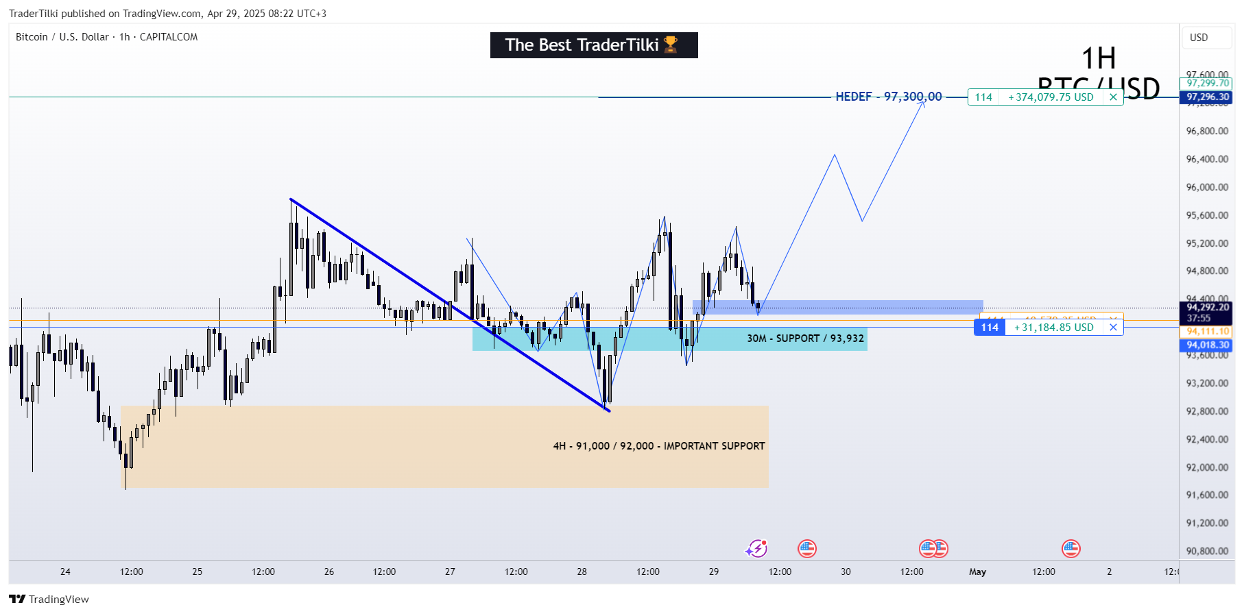 CAPITALCOM:BTCUSD Chart Image by TraderTilki