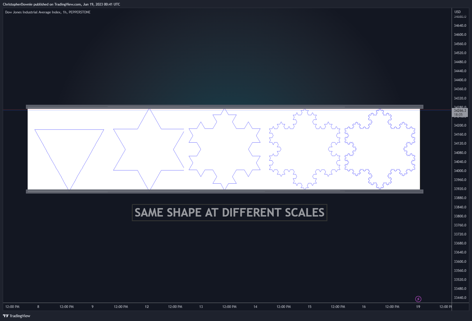 PEPPERSTONE:US30 Chart Image by ChristopherDownie
