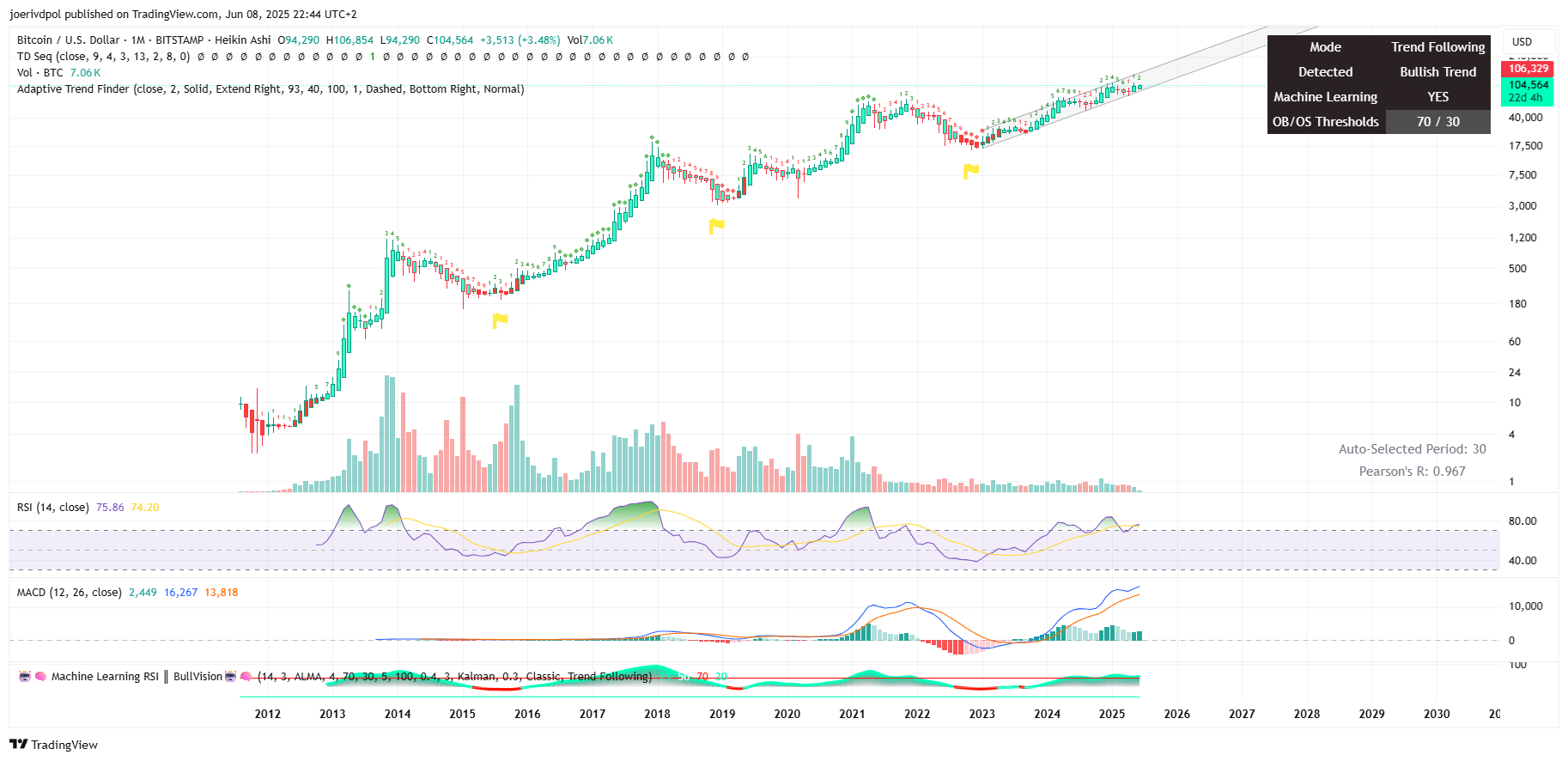 BITSTAMP:BTCUSD Chart Image by joerivdpol