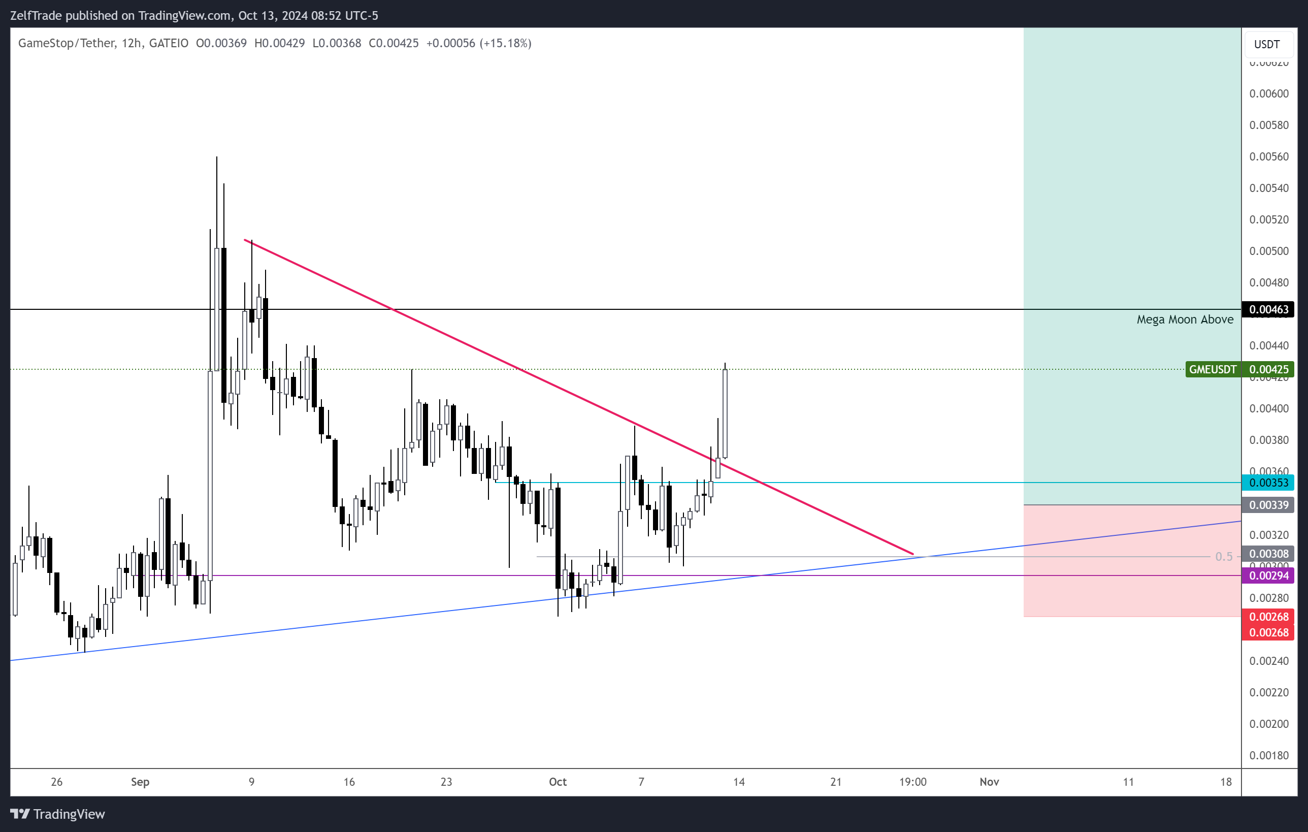 GATEIO:GMEUSDT Chart Image by ZelfTrade
