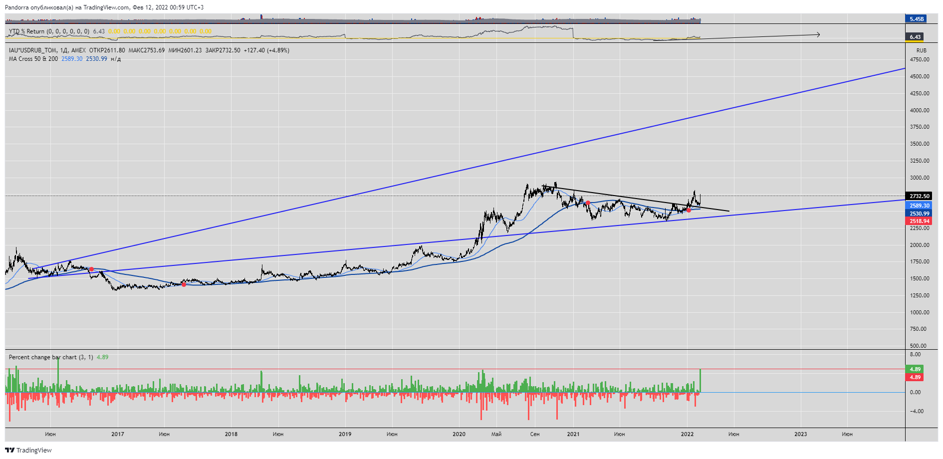 AMEX:IAU*MOEX:USDRUB_TOM Chart Image by PandorraResearch