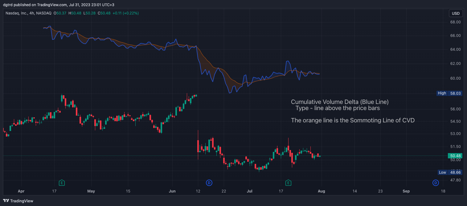 NASDAQ:NDAQ Chart Image by dgtrd