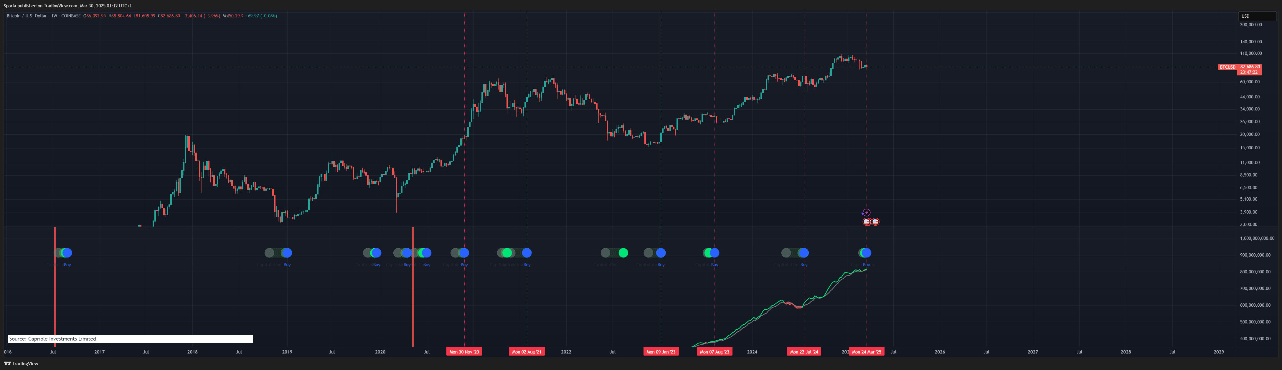COINBASE:BTCUSD Chart Image by Sporia