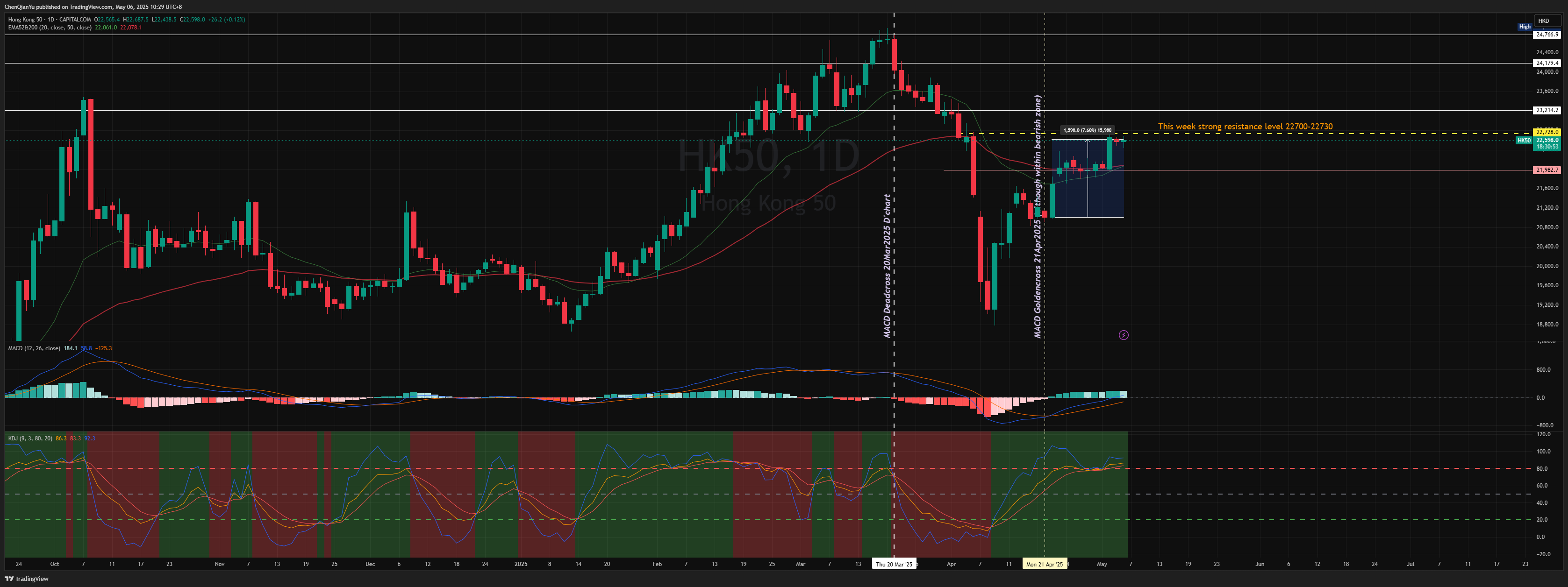 CAPITALCOM:HK50 Chart Image by ChenQianYu
