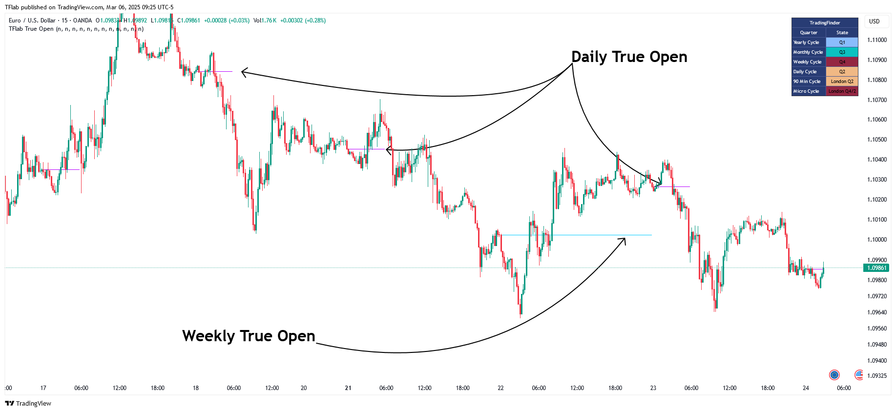 OANDA:EURUSD Chart Image by TFlab