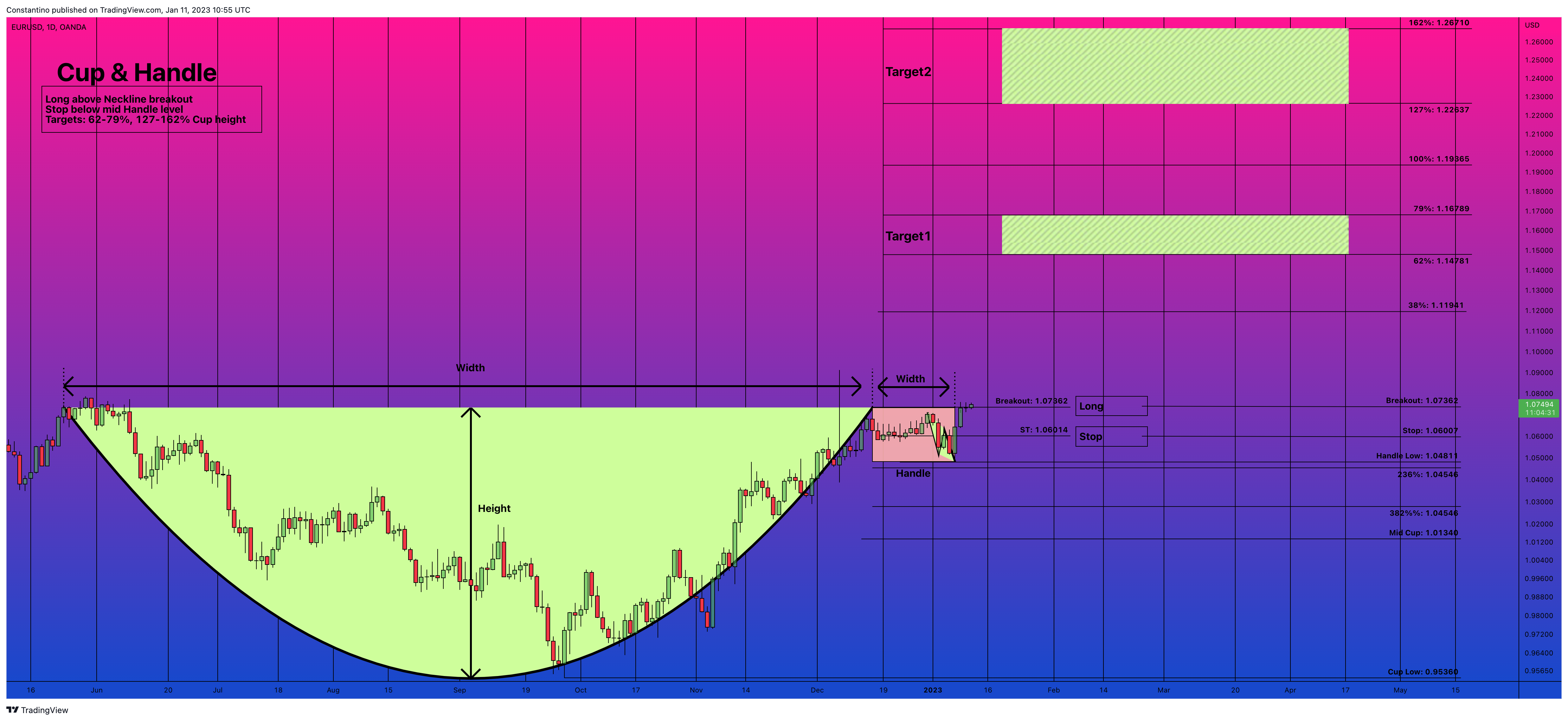 OANDA:EURUSD Chart Image by TradeChartPatternsLikeThePros