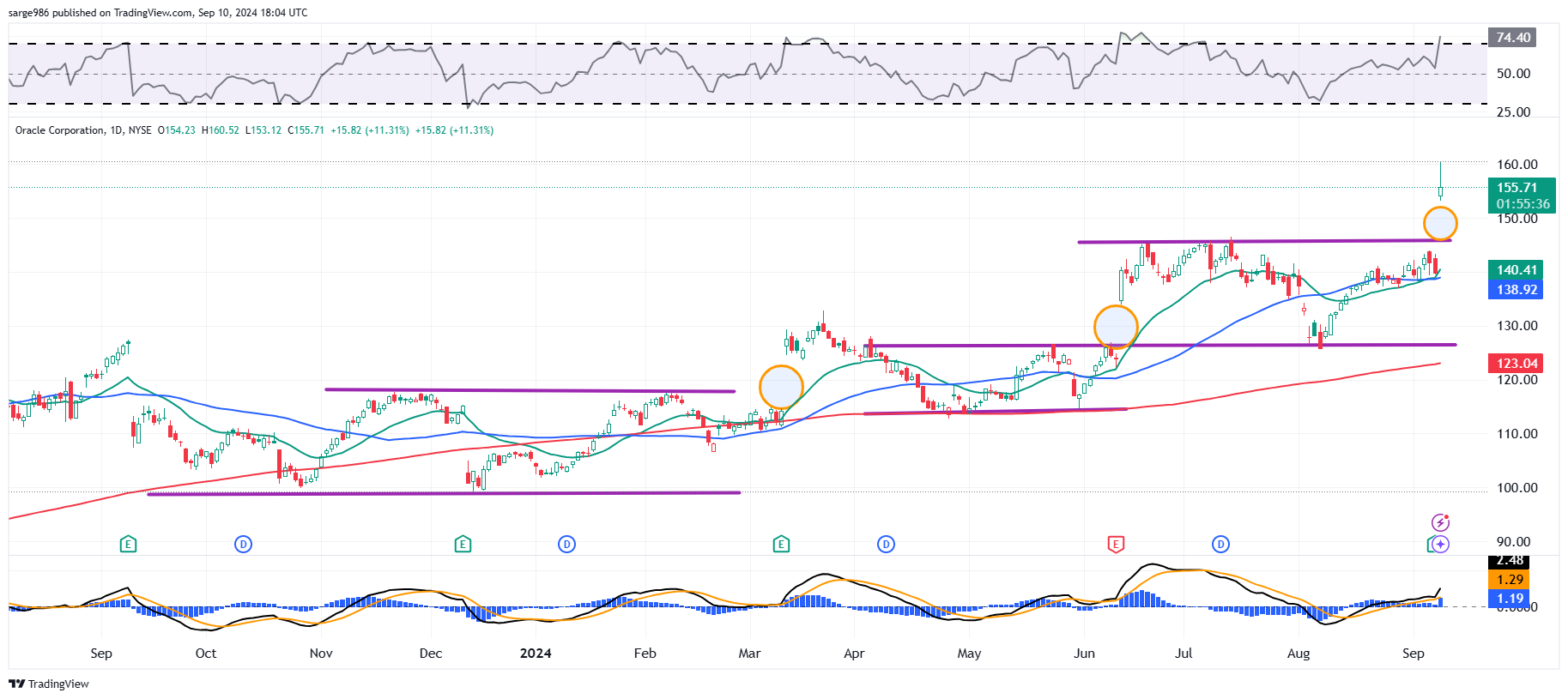 BATS:ORCL Chart Image by sarge986
