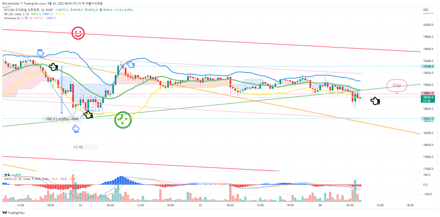 BYBIT:BTCUSD Chart Image by BitCoinGuide