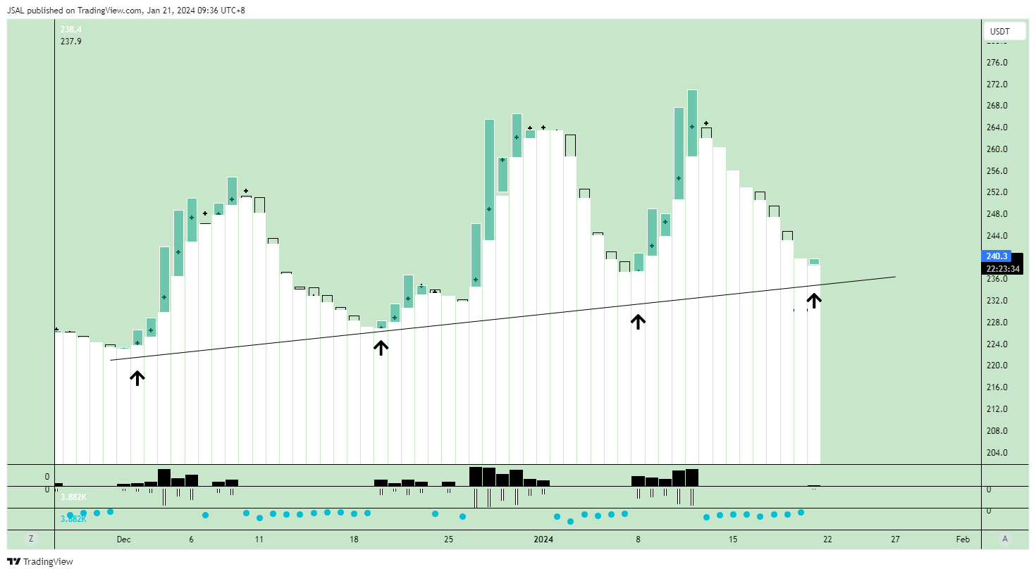 BINANCE:BCHUSDT Chart Image by JSAL