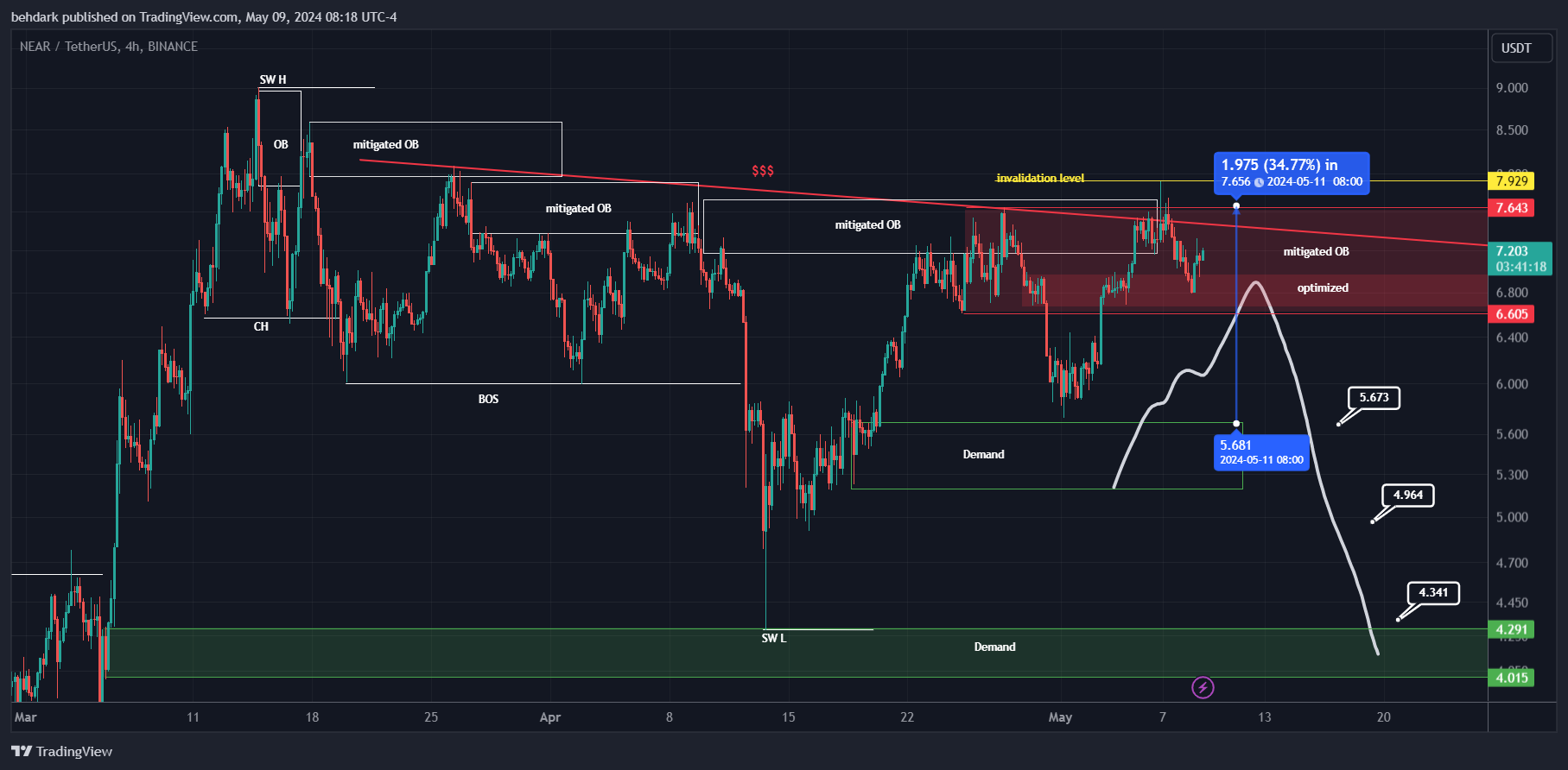 BINANCE:NEARUSDT Chart Image by behdark