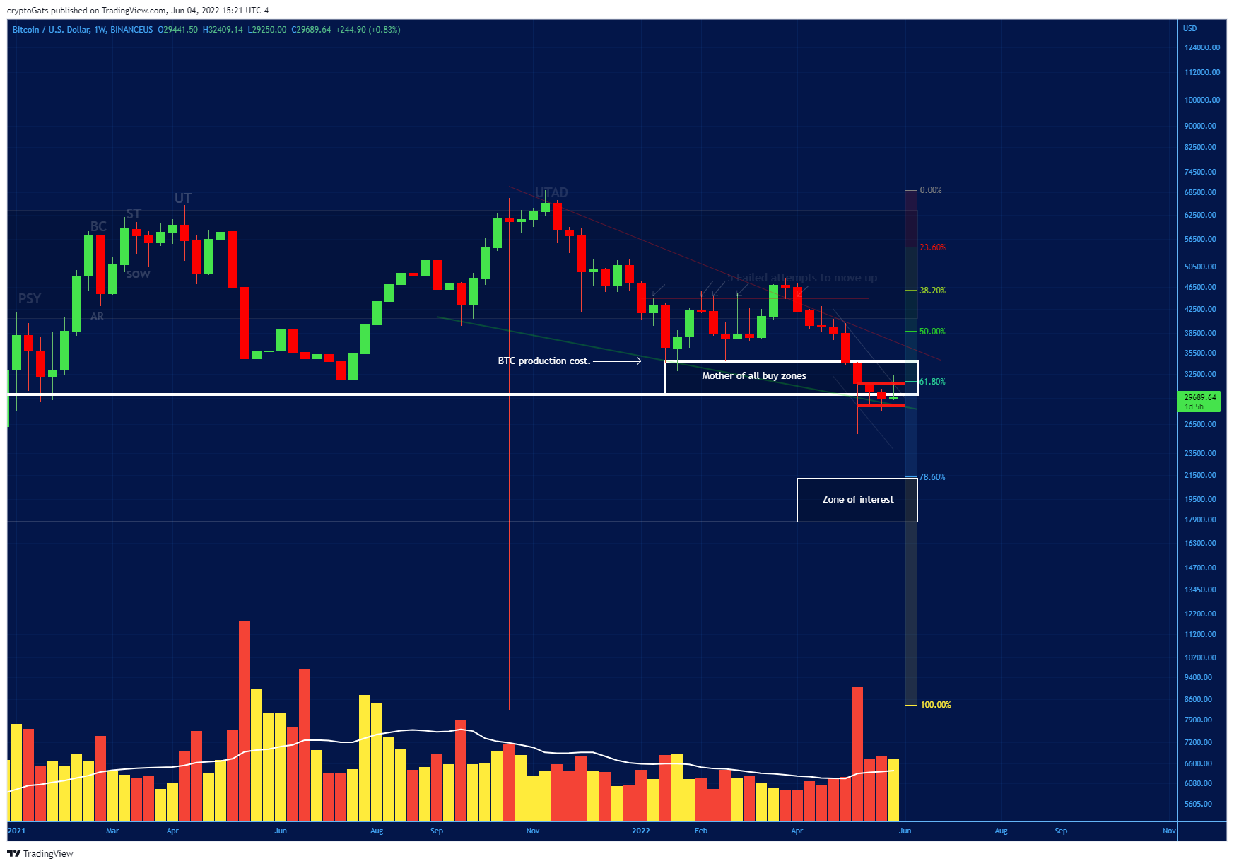 BINANCEUS:BTCUSD Chart Image by cryptoGats