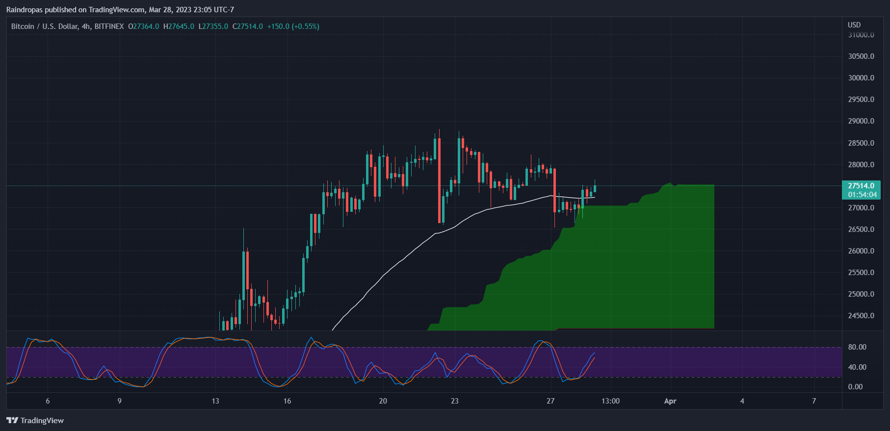 BITFINEX:BTCUSD Chart Image by Raindropas
