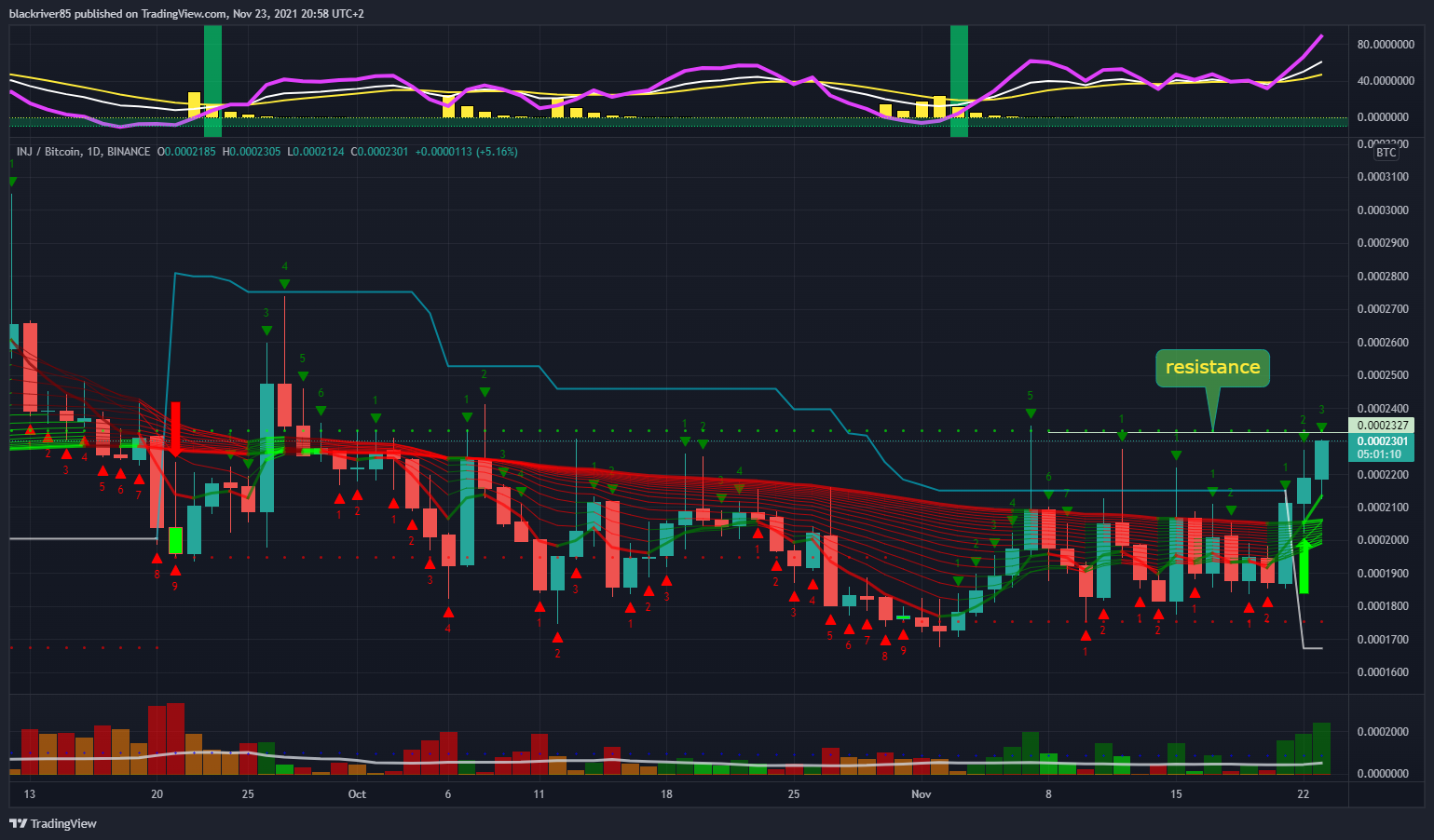 BINANCE:INJBTC Chart Image by blackriver85