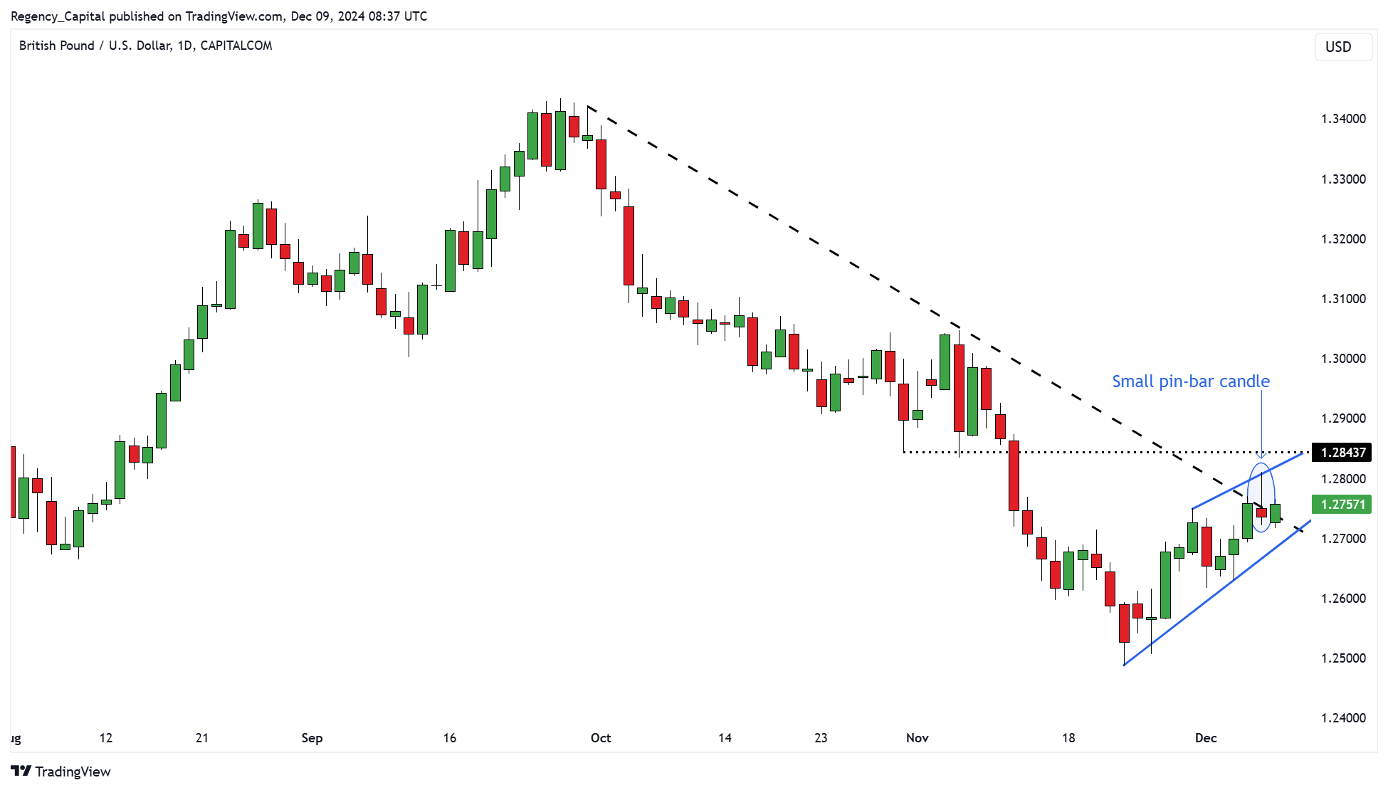 CAPITALCOM:GBPUSD Chart Image by Regency_Capital