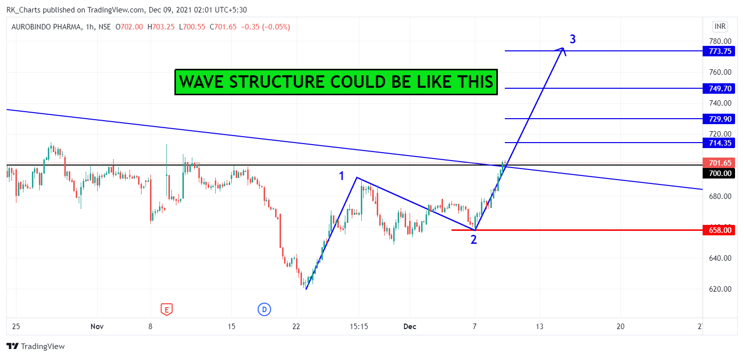 NSE:AUROPHARMA Chart Image by RK_Chaarts