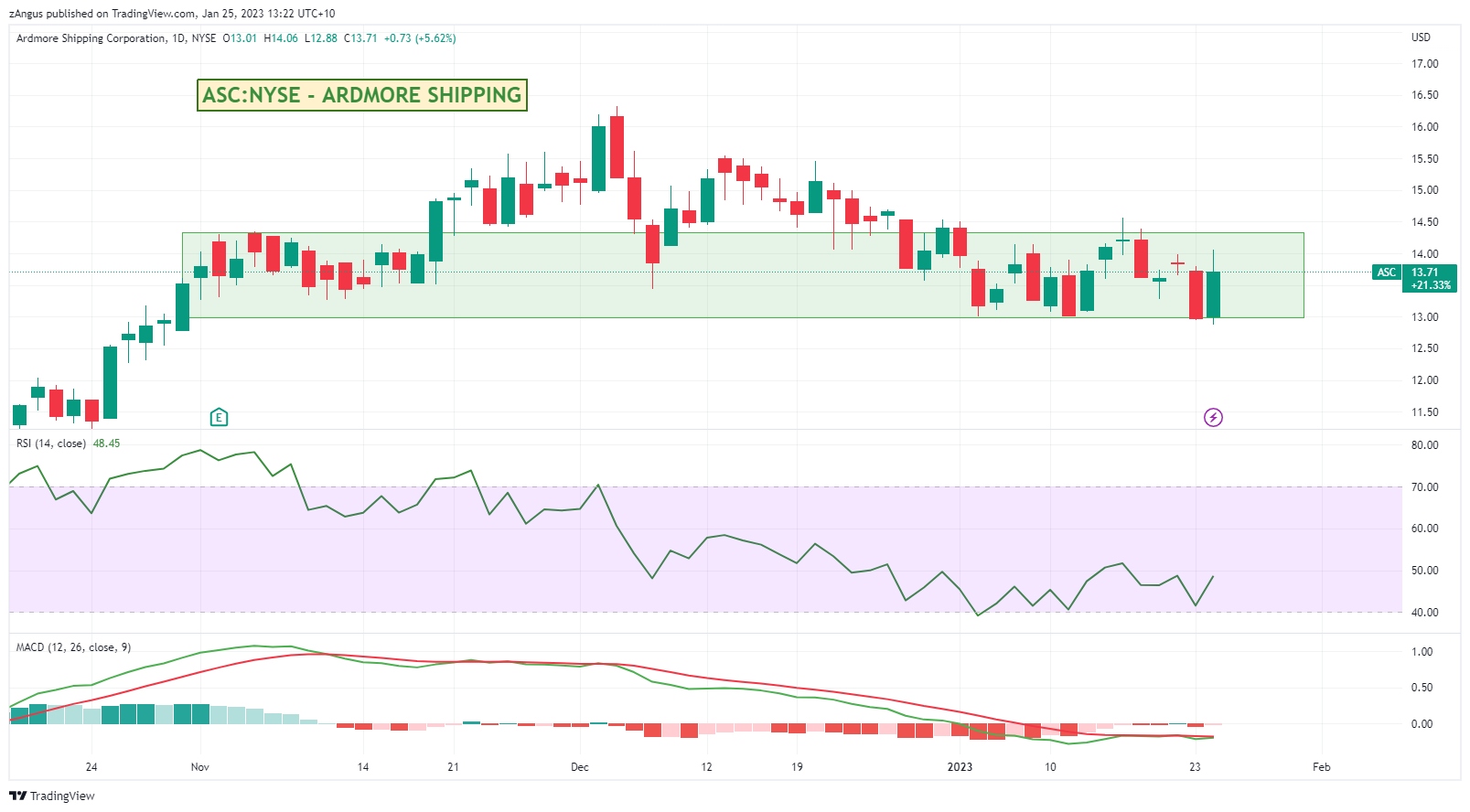 NYSE:ASC Chart Image by zAngus