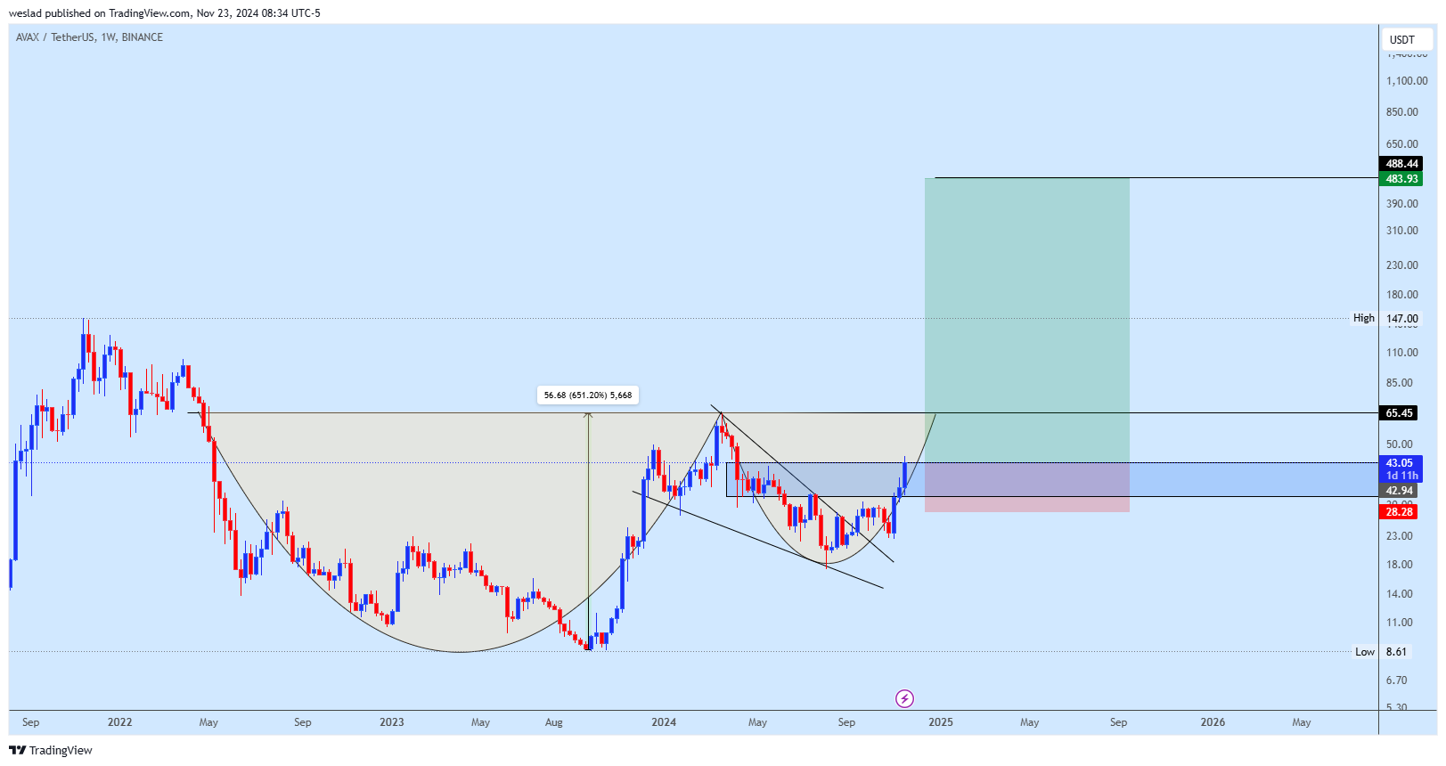BINANCE:AVAXUSDT Chart Image by weslad