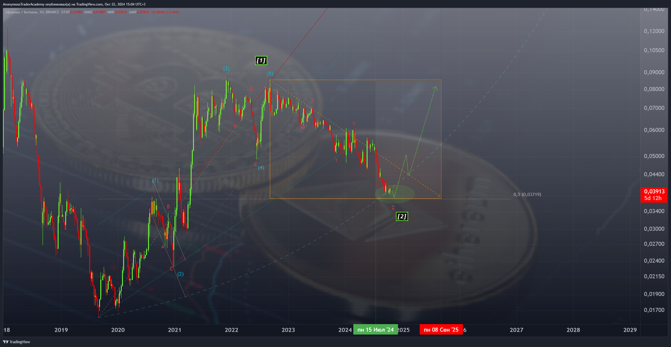 BINANCE:ETHBTC Chart Image by AnonymousTraderAcademy
