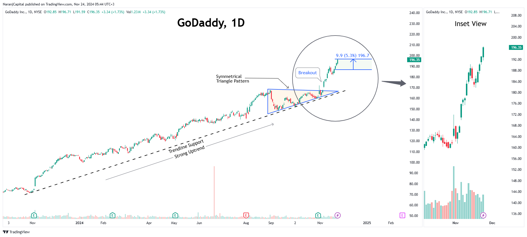 BATS:GDDY Chart Image by NaranjCapital