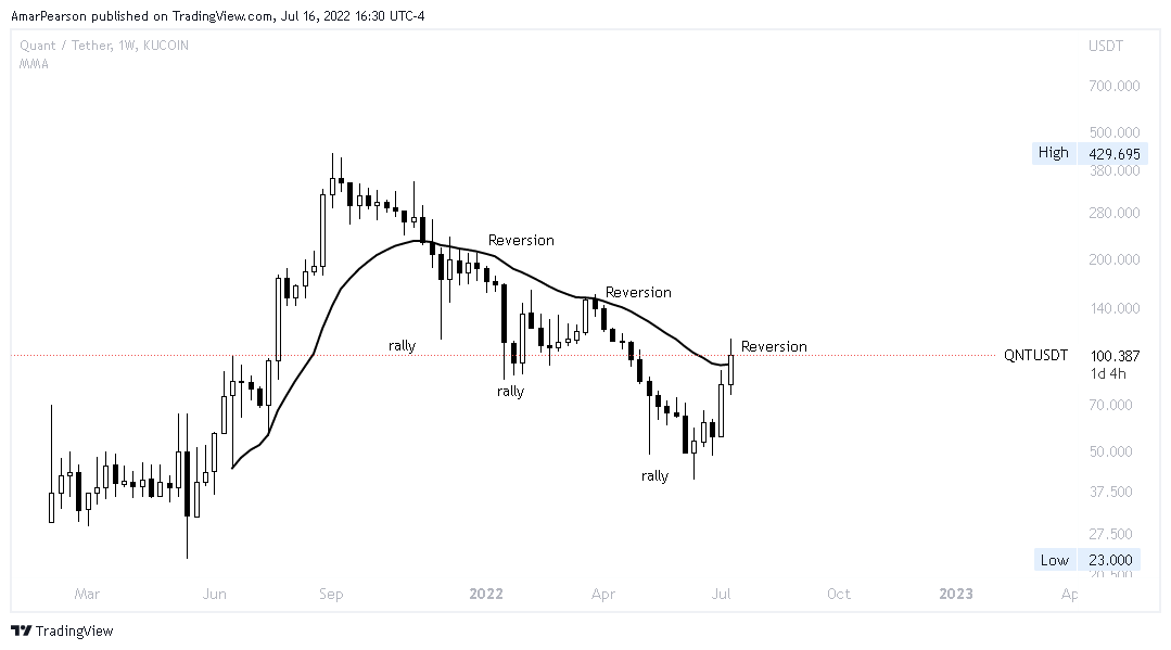 KUCOIN:QNTUSDT Chart Image by N0ST0PL0SS