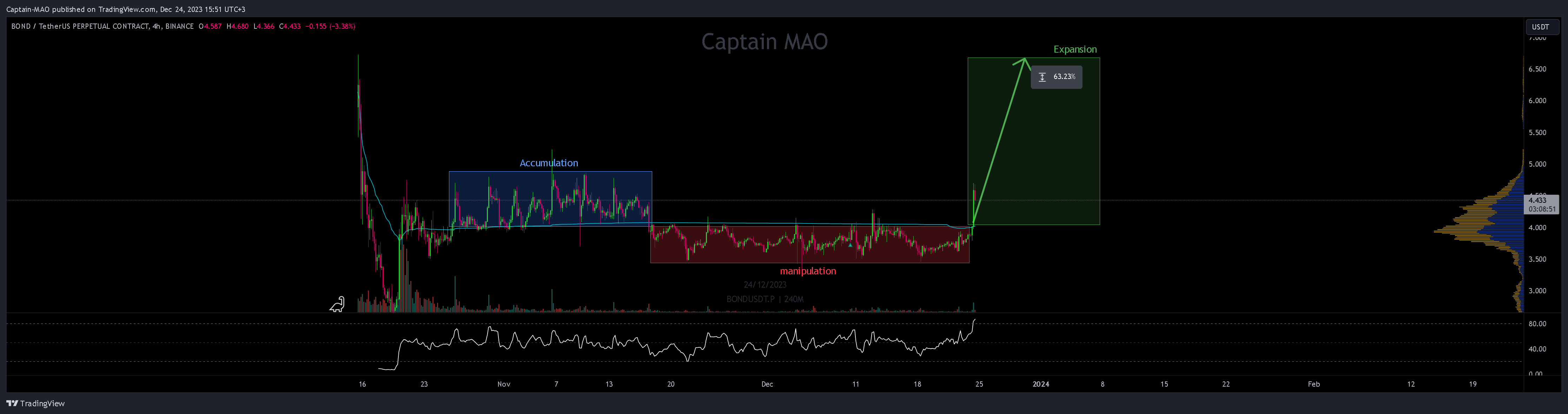 BINANCE:BONDUSDT.P Chart Image by Captain-MAO