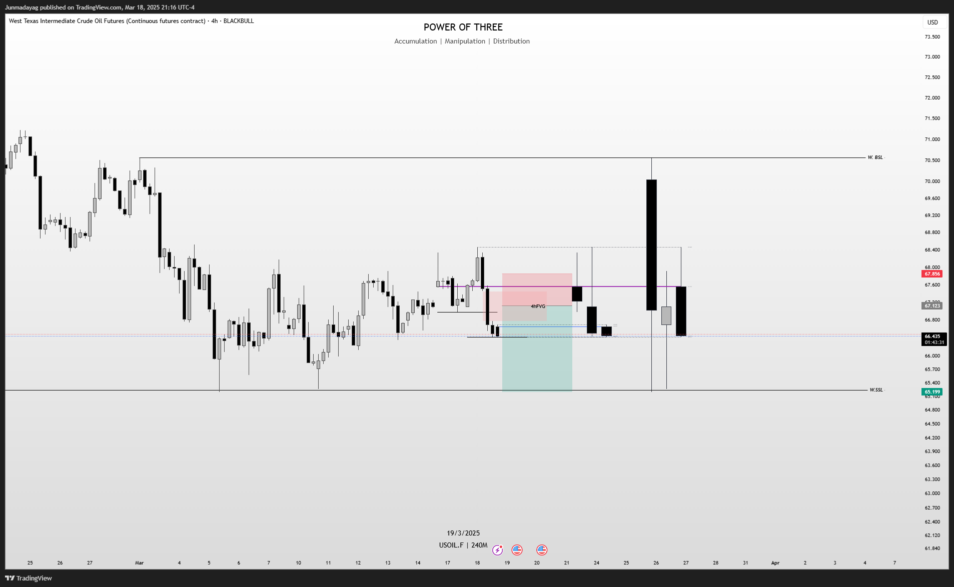 BLACKBULL:USOIL.F Chart Image by Junmadayag