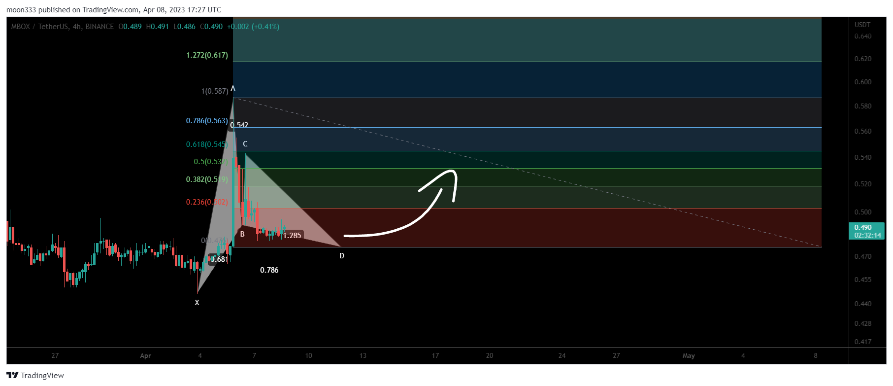 BINANCE:MBOXUSDT Chart Image by moon333