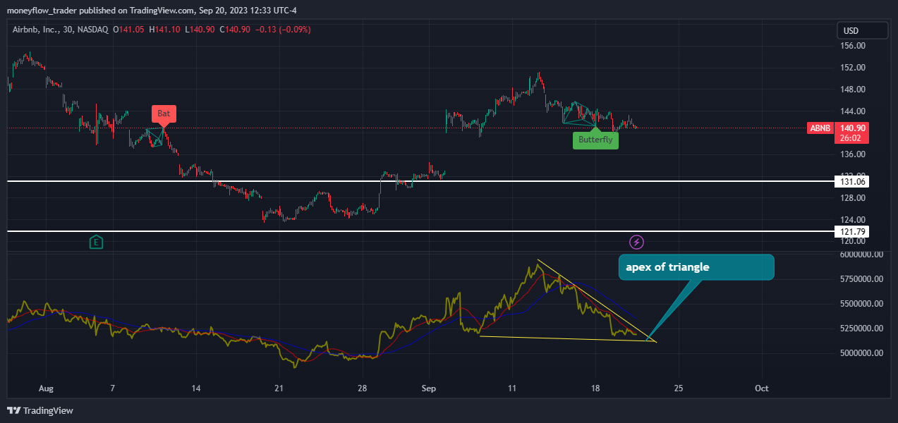 BATS:ABNB Chart Image by moneyflow_trader