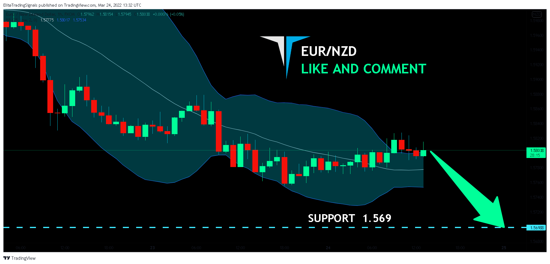 FX:EURNZD Chart Image by EliteTradingSignals