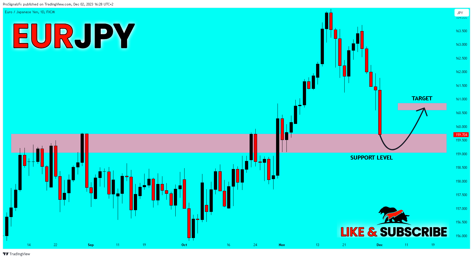 FX:EURJPY Chart Image by ProSignalsFx