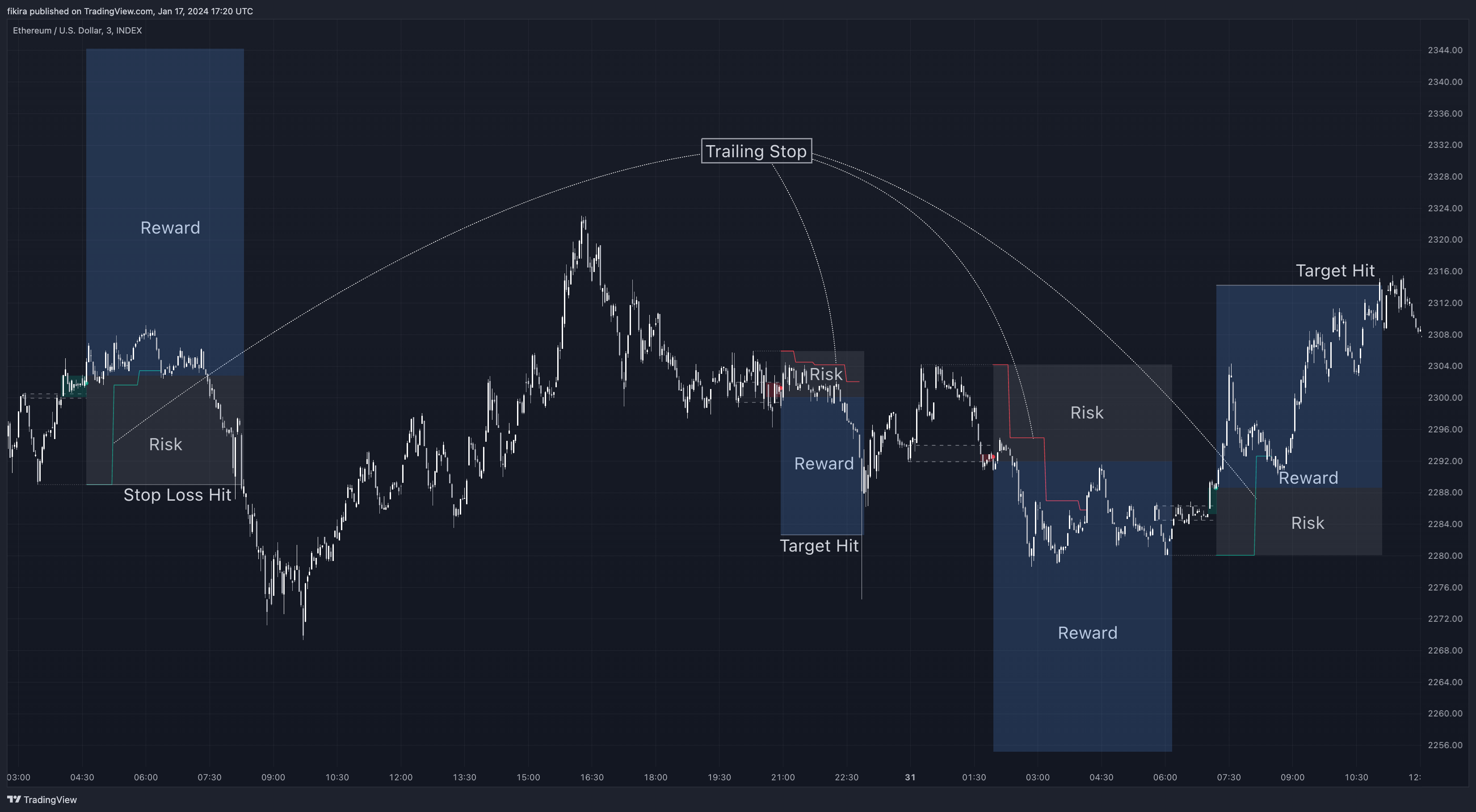INDEX:ETHUSD Chart Image by fikira