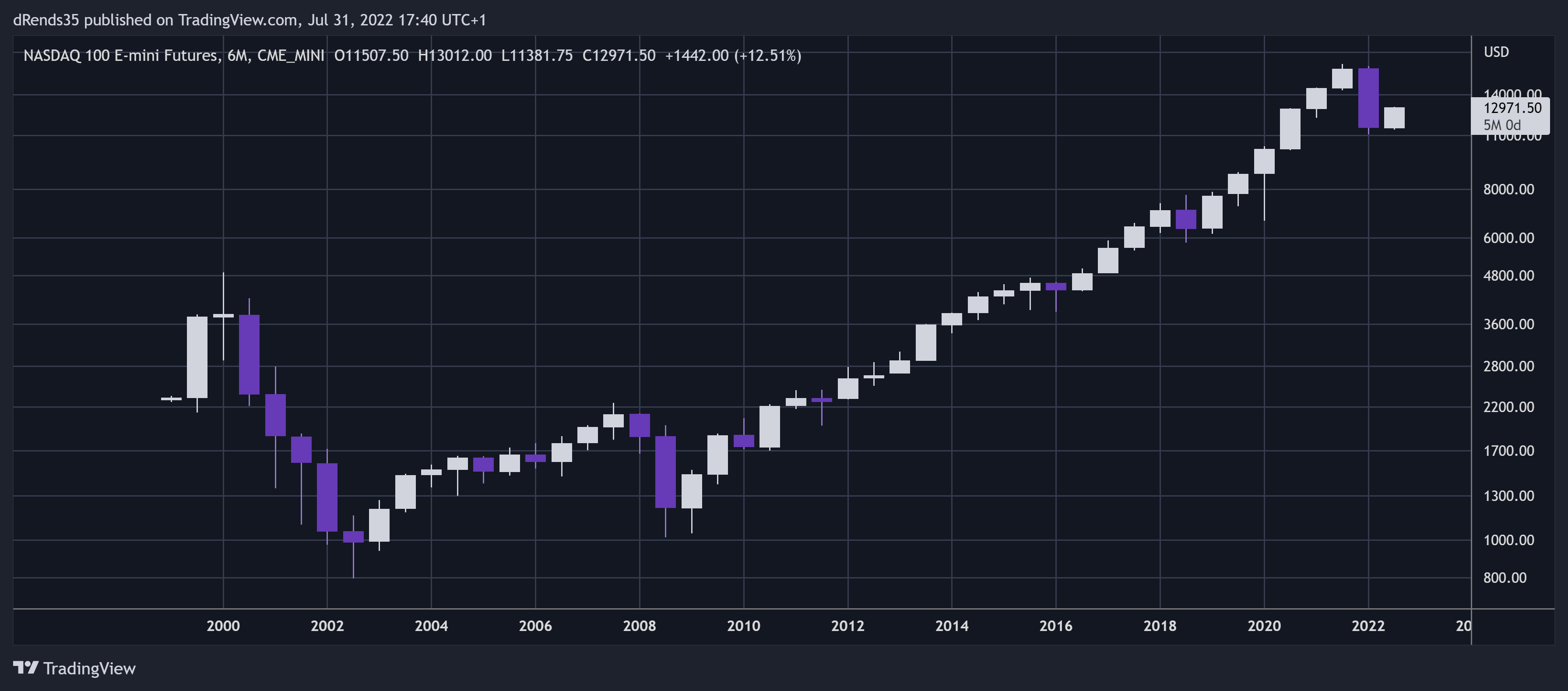 CME_MINI:NQ1! Chart Image by dRends35