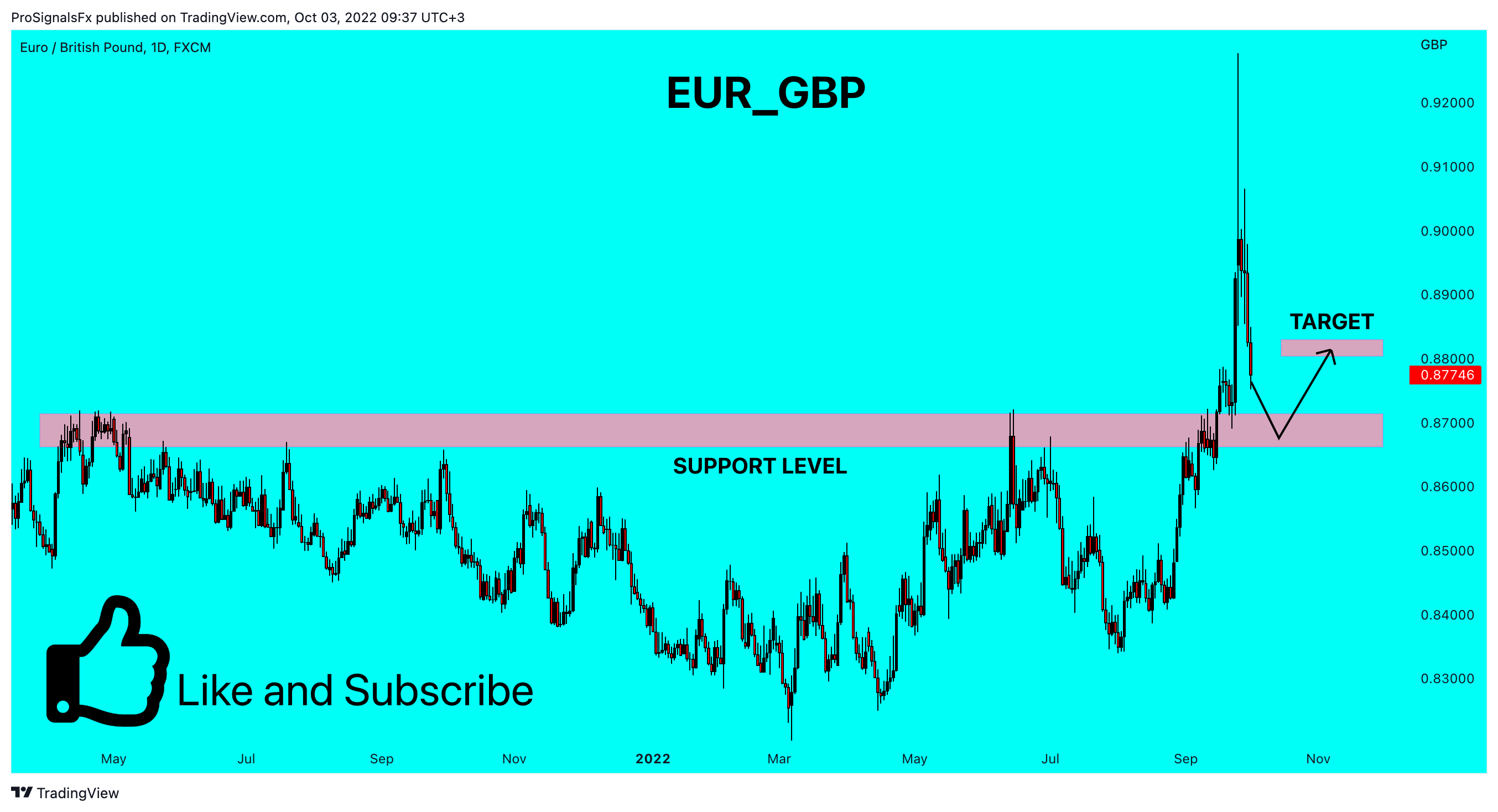 FX:EURGBP Chart Image by ProSignalsFx