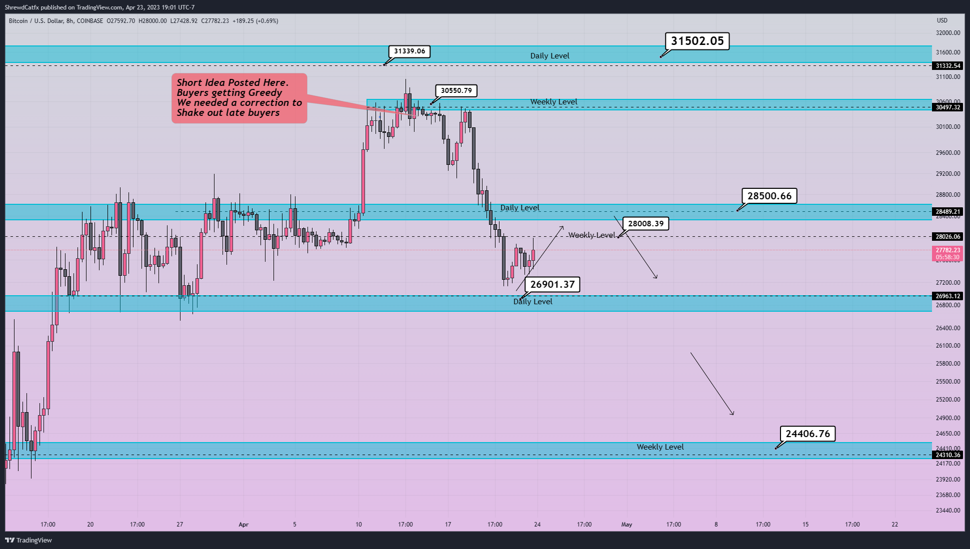 COINBASE:BTCUSD Chart Image by ShrewdCatfx