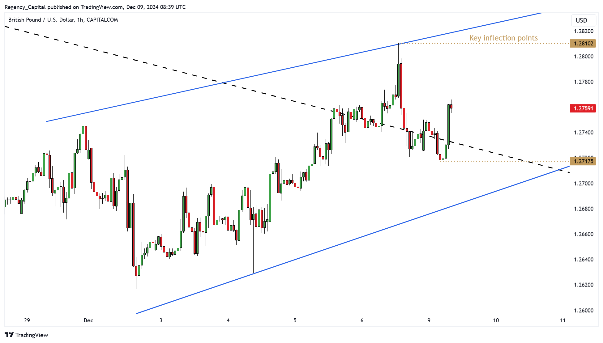 CAPITALCOM:GBPUSD Chart Image by Regency_Capital