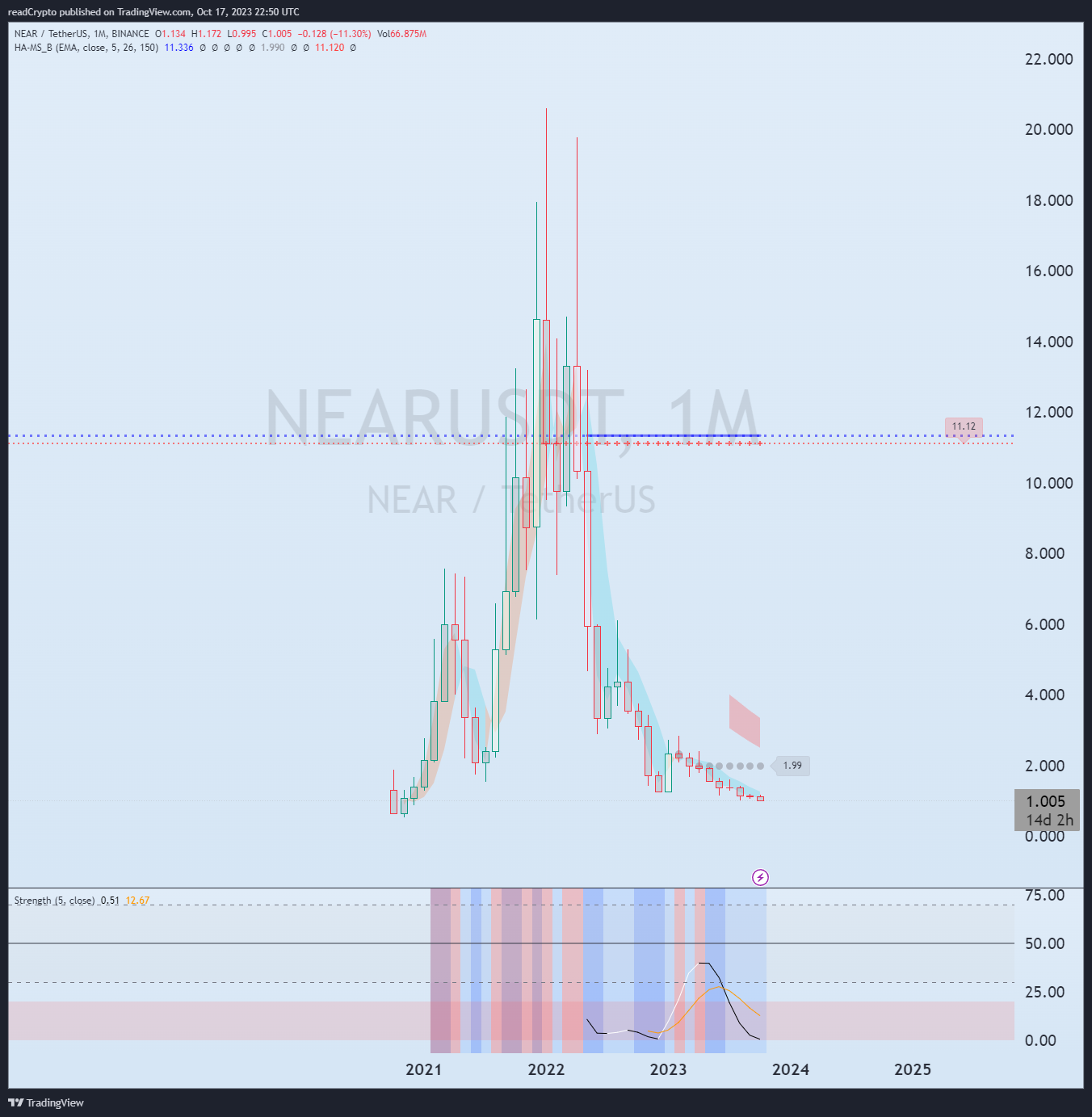BINANCE:NEARUSDT Chart Image by readCrypto