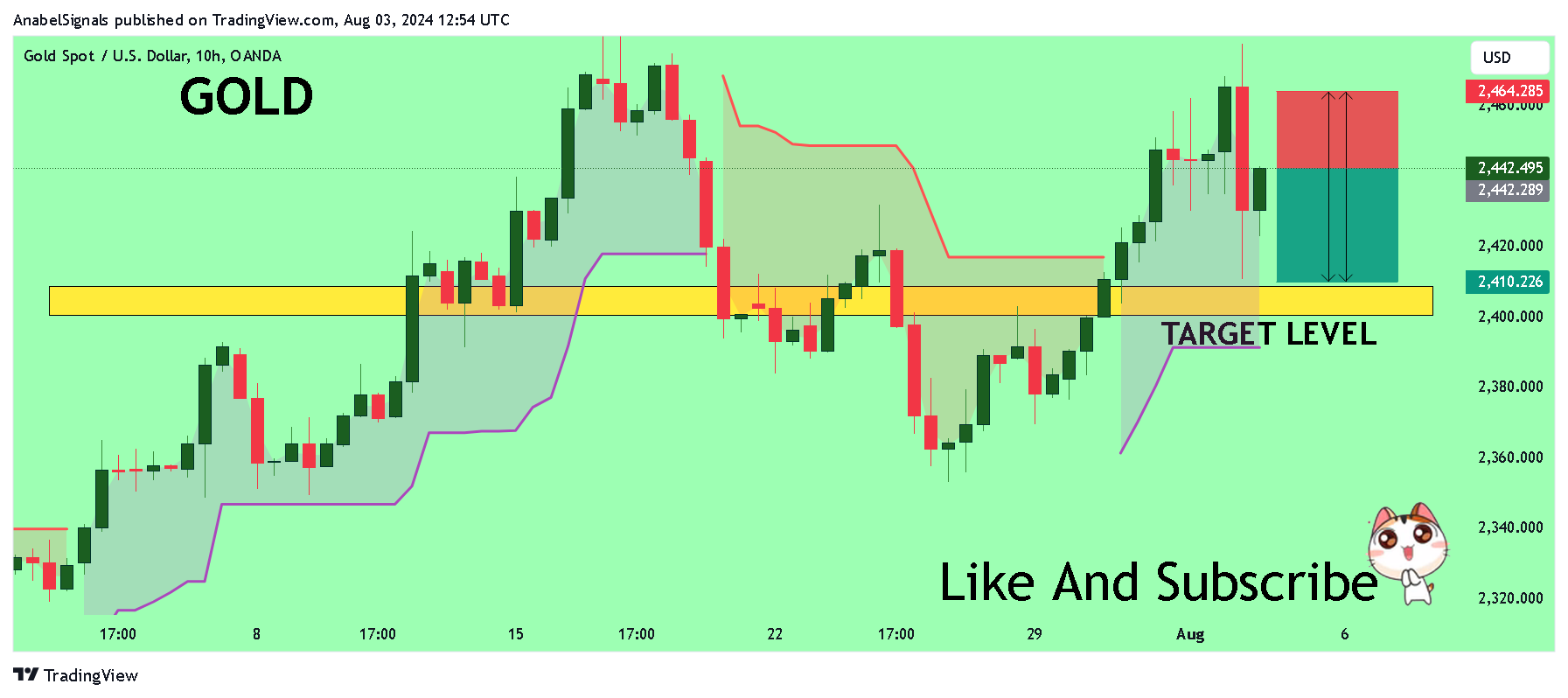 OANDA:XAUUSD Chart Image by AnabelSignals