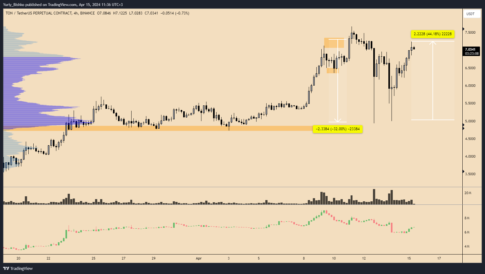 BINANCE:TONUSDT.P Chart Image by Yuriy_Bishko