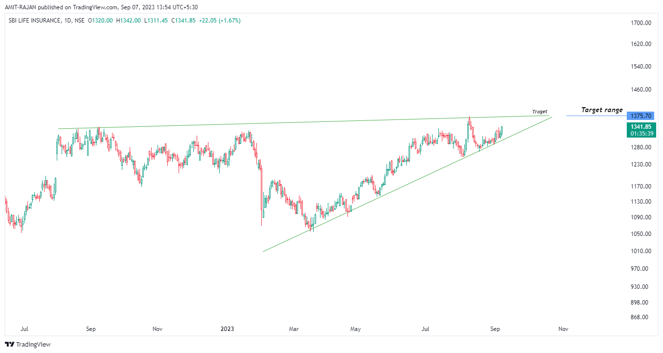 NSE:SBILIFE Chart Image by AMIT-RAJAN