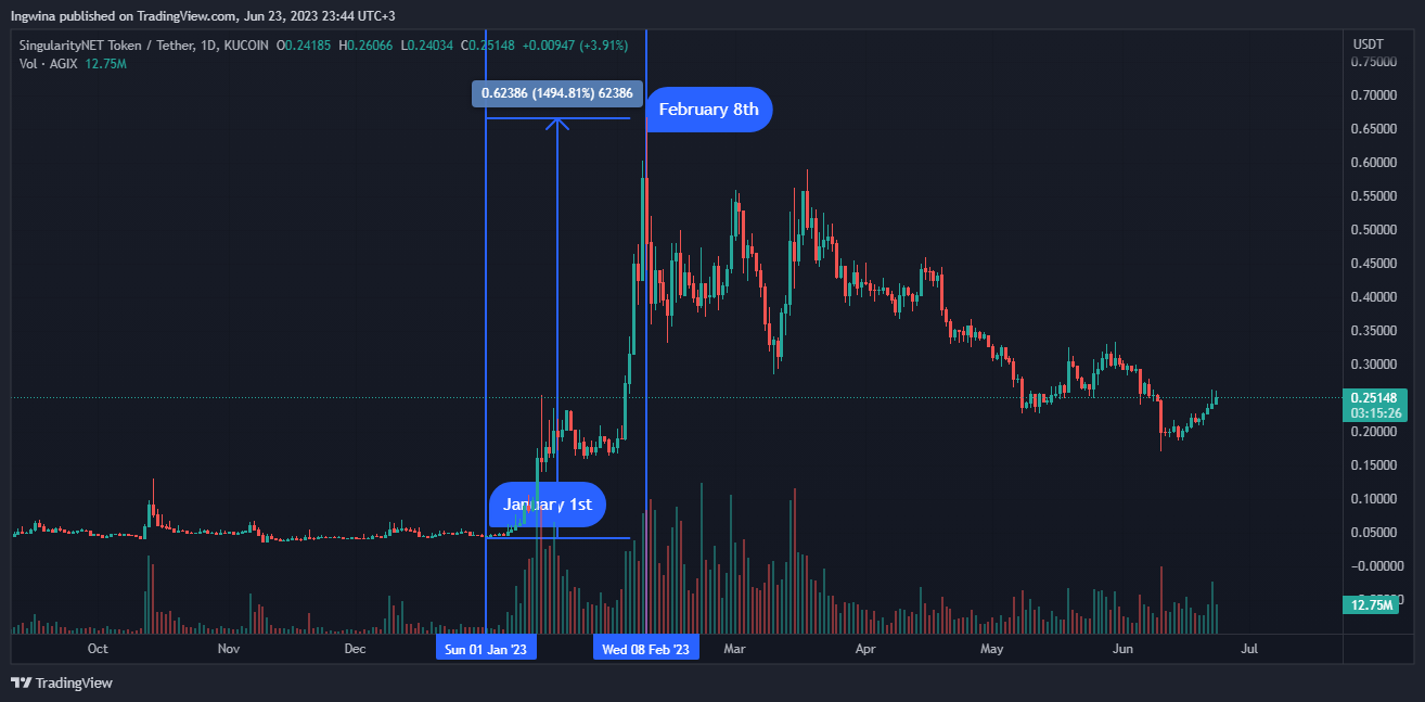 KUCOIN:AGIXUSDT Chart Image by Ingwina