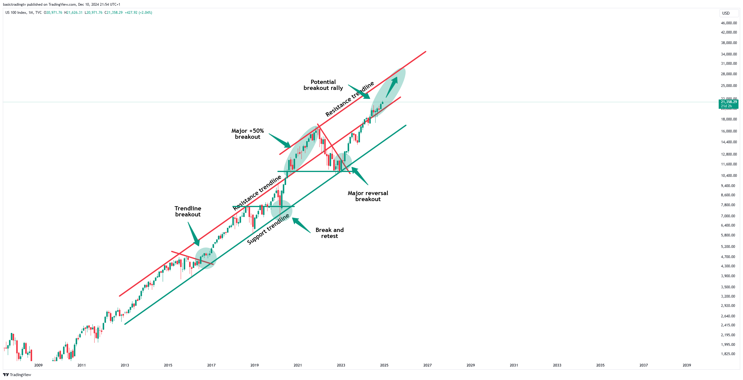 TVC:NDQ Chart Image by basictradingtv
