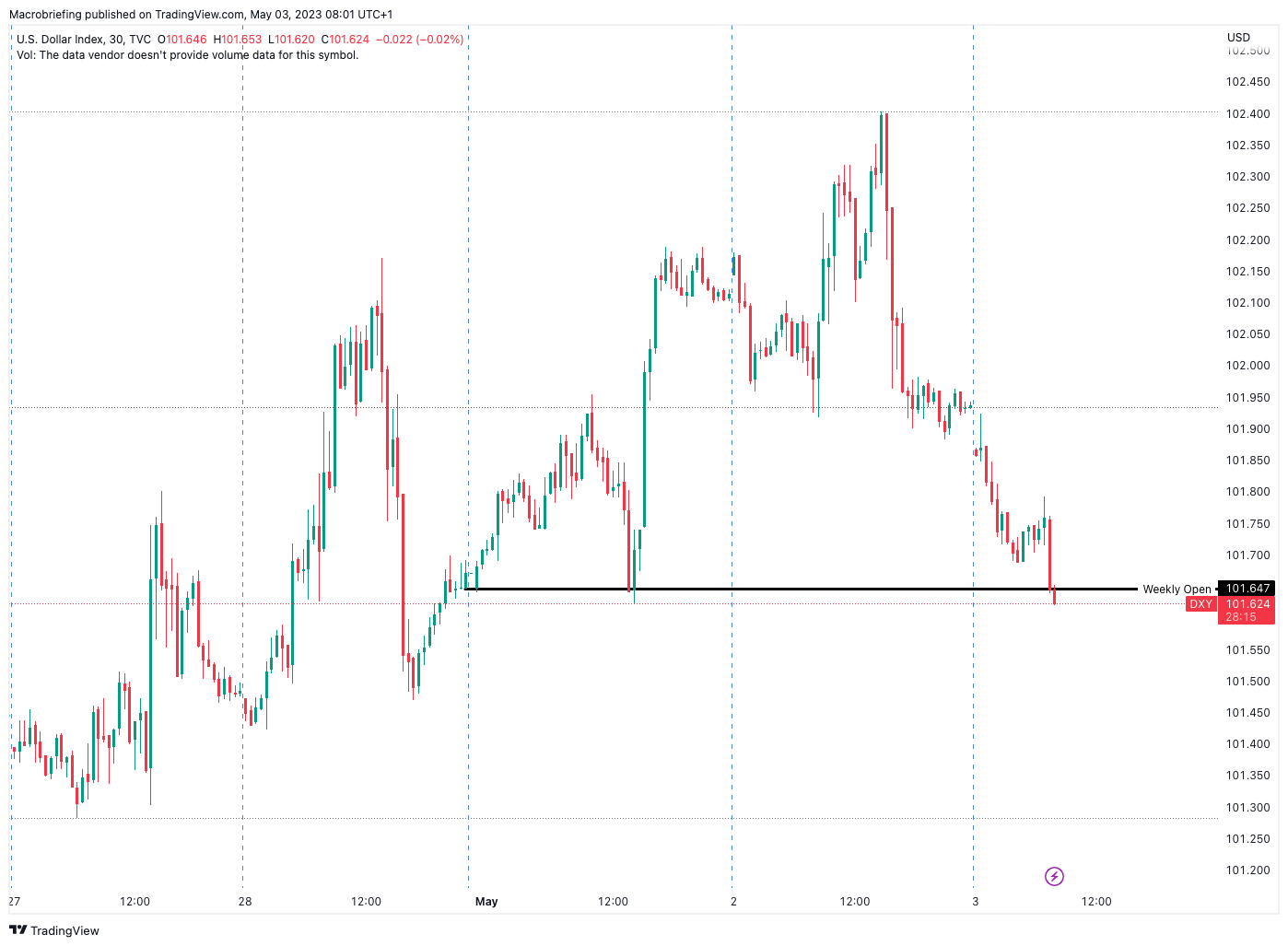 TVC:DXY Chart Image by Macrobriefing