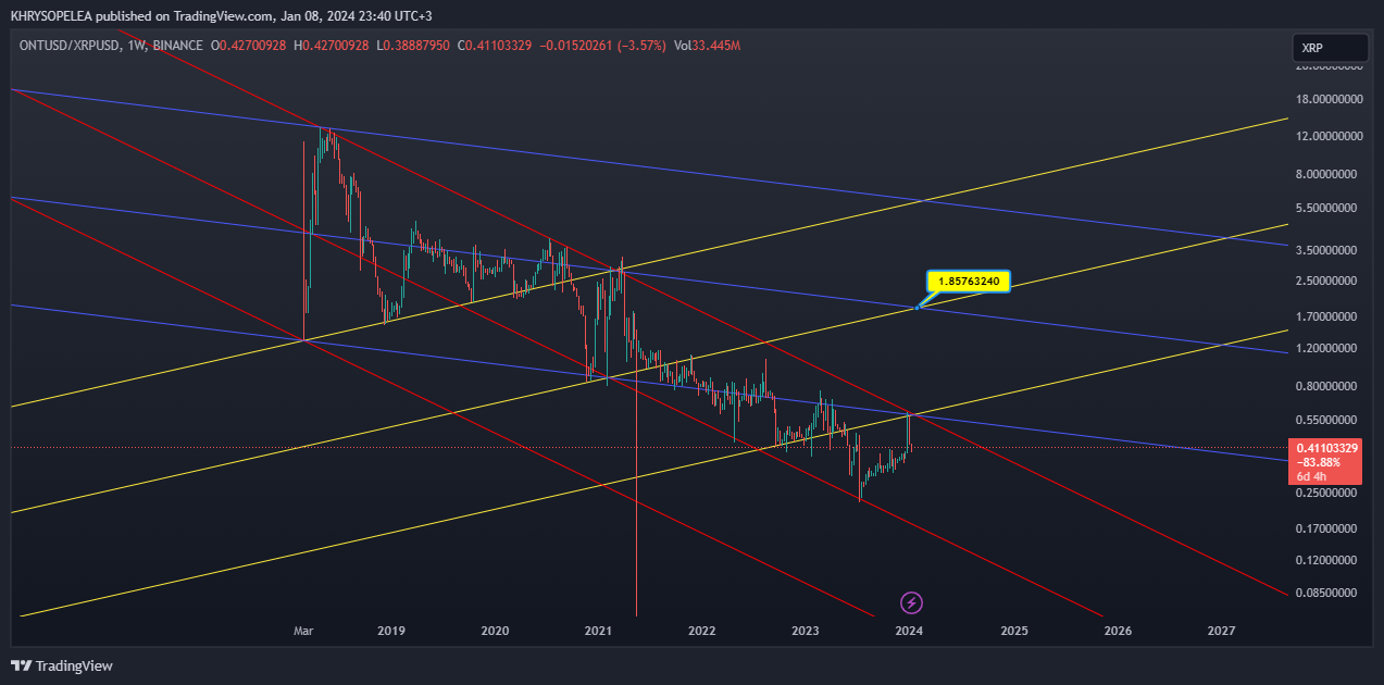 BINANCE:ONTUSD/BINANCE:XRPUSD Chart Image by KHRYSOPELEA